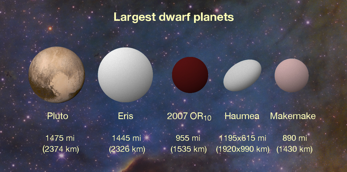 Largest unnamed world in the solar system - Exoplanet ...