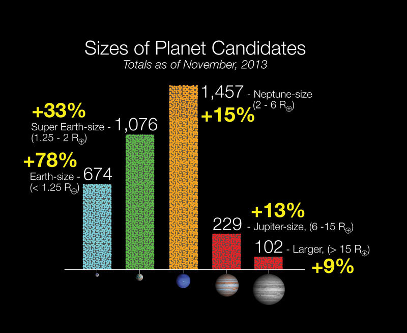 From the first three years of Kepler data, more than 3,500 potential worlds have emerged. Since the last update in January, the number of planet candidates identified by Kepler increased by 29 percent and now totals 3,538, analysis led by Jason Rowe, a SETI research scientist.
Image Credit: SETI