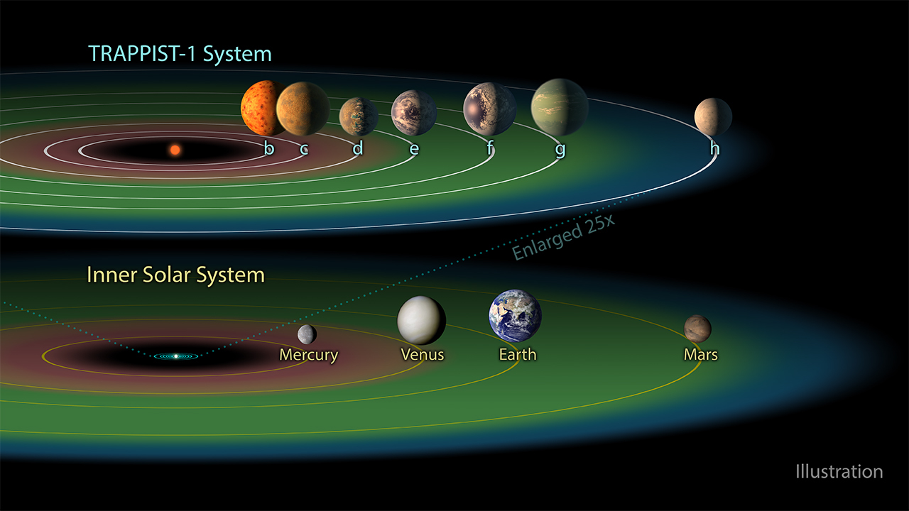 Artist's concept of solar system and TRAPPIST-1 planets.