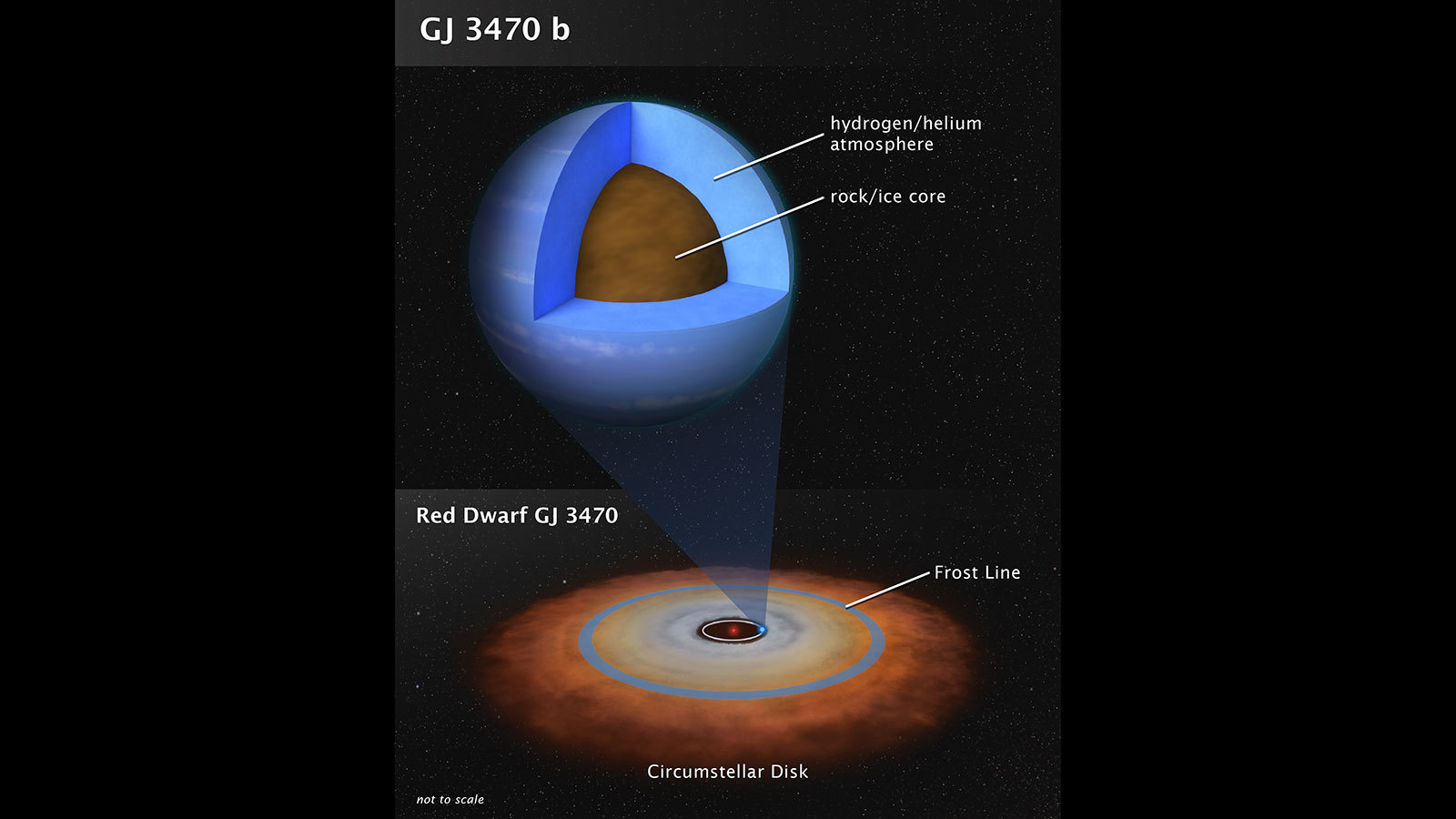 This artist's illustration shows the theoretical internal structure of the exoplanet GJ 3470 b