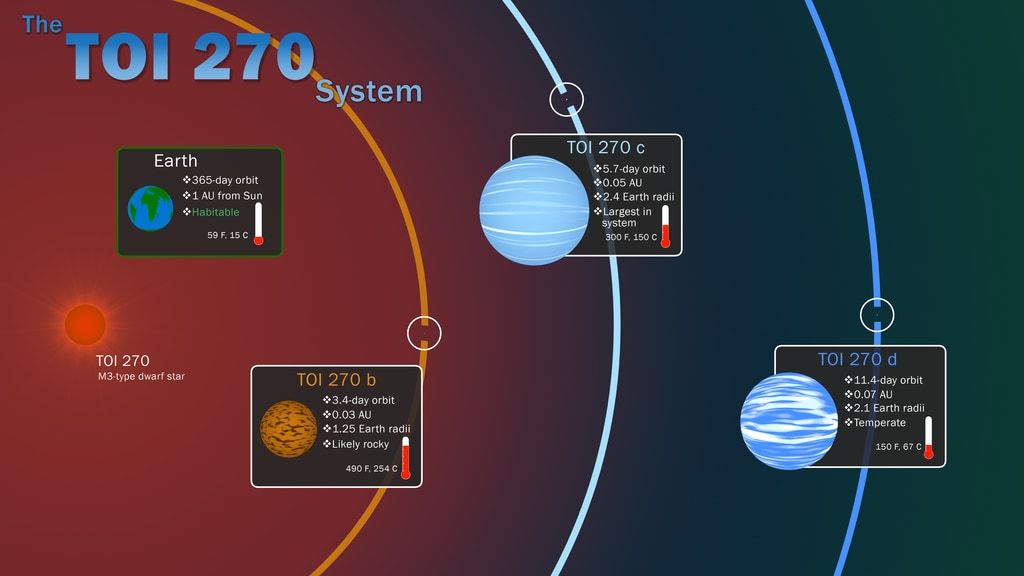 Tess Scores Hat Trick With 3 New Worlds Exoplanet