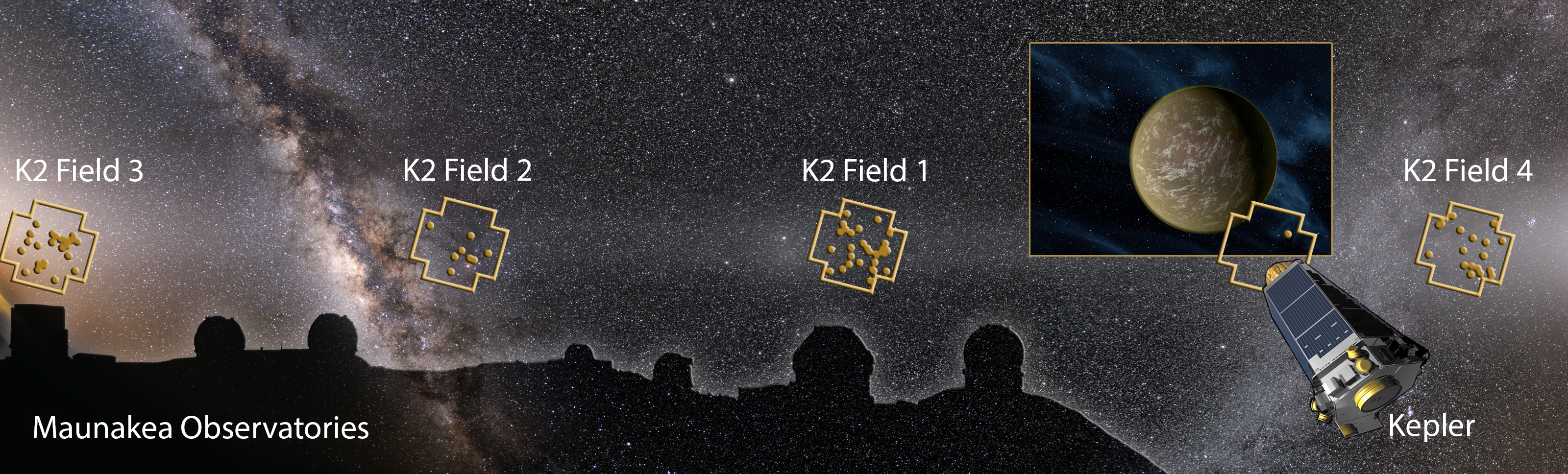 Image montage showing the Maunakea Observatories, Kepler Space Telescope, and night sky with K2 Fields and discovered planetary systems (dots) overlaid.