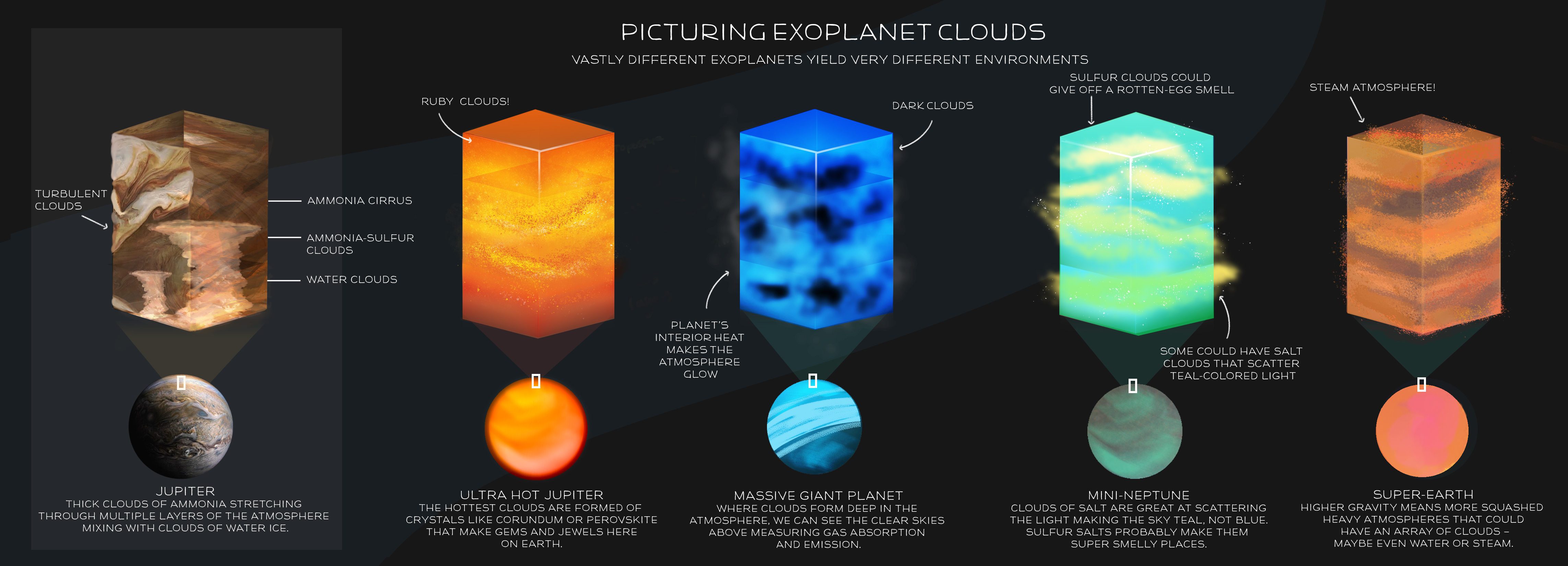 Illustration of cross sections of possible exoplanet atmospheres, showing clouds, structure and composition.