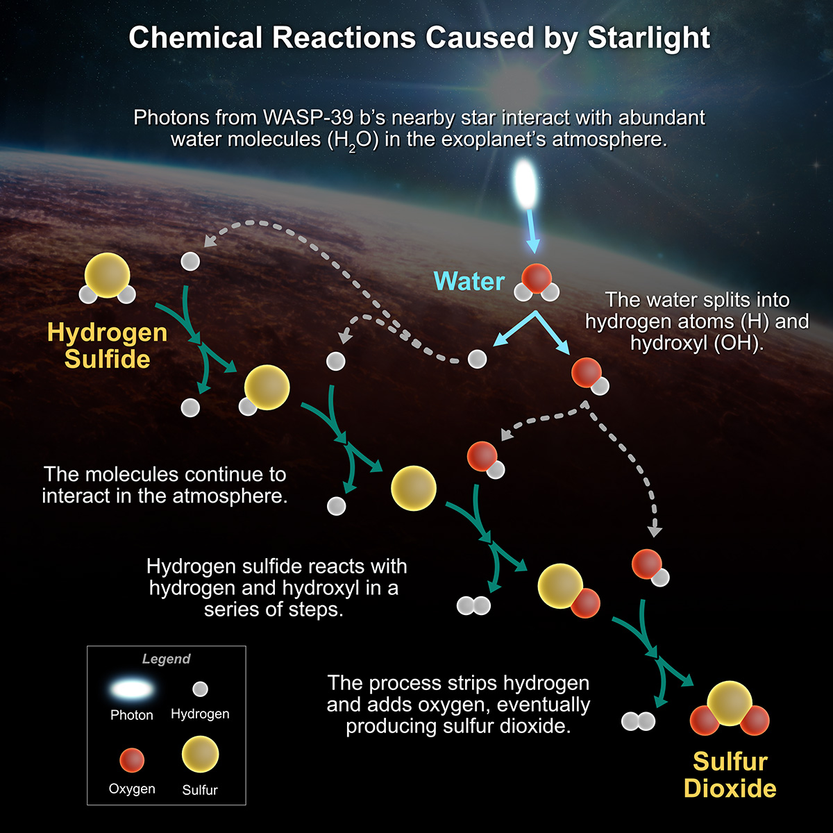 An infographic is headlined, Chemical Reactions Caused by Starlight. It shows an illustration of the surface of a reddish exoplanet beneath its star. Light from the star shines into the chemical reaction portrayed in the graphic. Here, you can see molecules interacting and forming new compounds.
Photons from WASP-39 b’s nearby star interact with abundant water molecules (H2O) in the exoplanet’s atmosphere.
The water splits into hydrogen atoms (H) and hydroxide (OH).
The molecules continue to interact in the atmosphere.
Hydrogen sulfide reacts with hydrogen and hydroxide in a series of steps. The process strips hydrogen and adds oxygen, eventually producing sulfur dioxide.