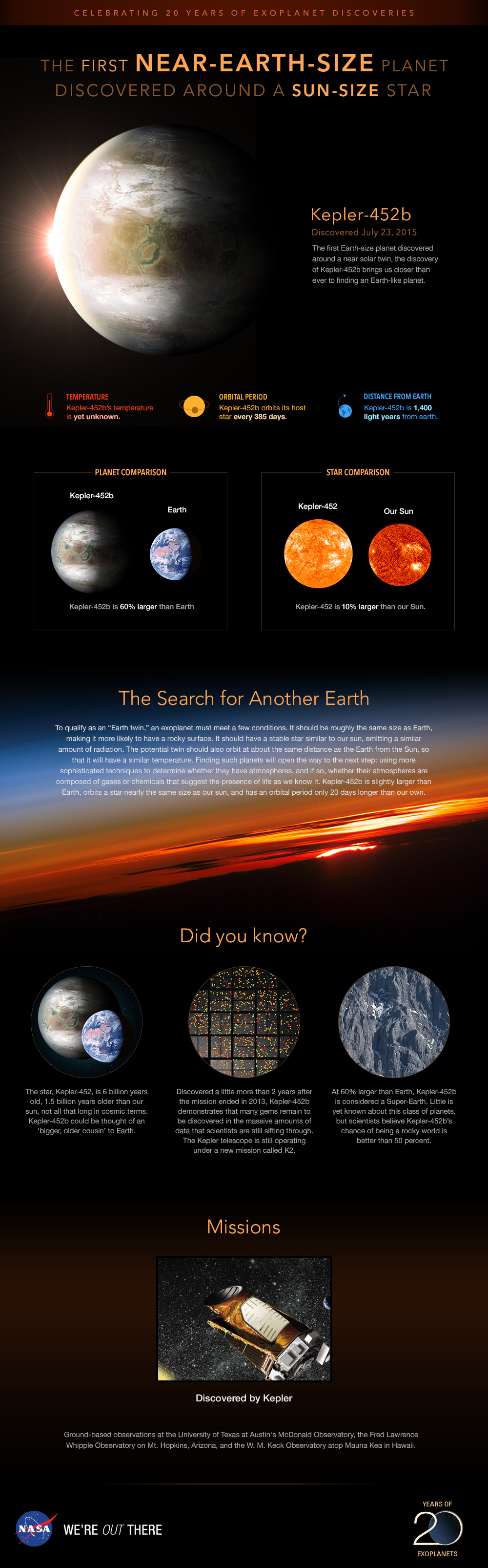 Infographic Profile Of Planet Kepler 452b Exoplanet Exploration 