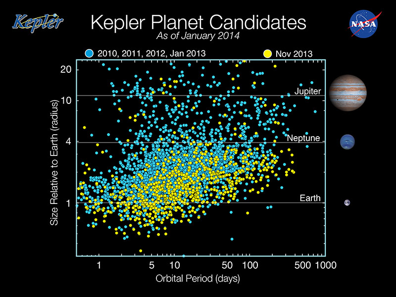 Kepler Planet Candidates, January 2014
