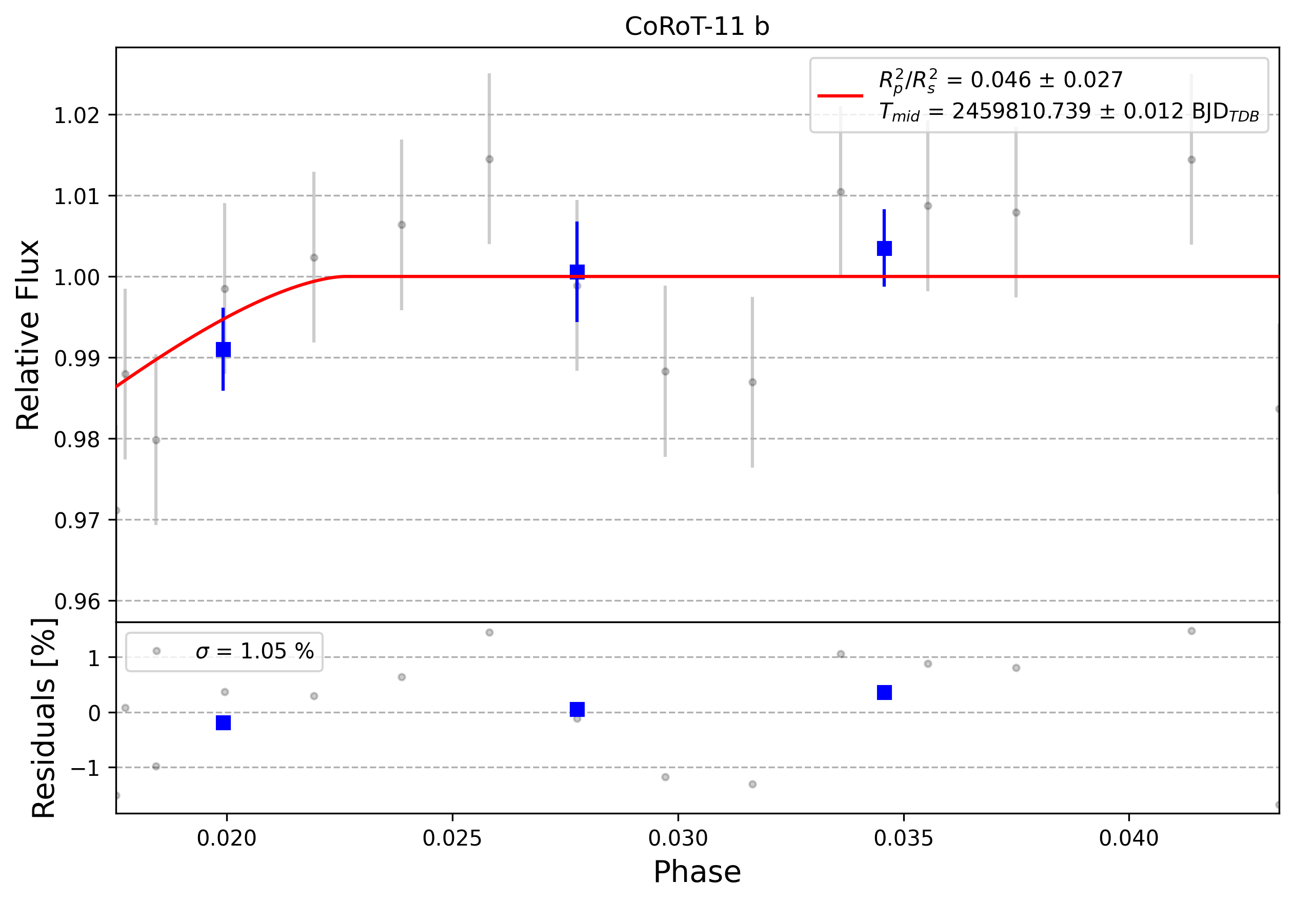 Light curve chart for 0001864