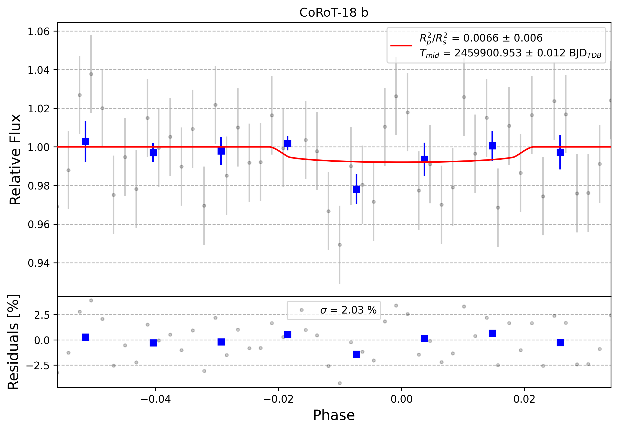 Light curve chart for 0002184