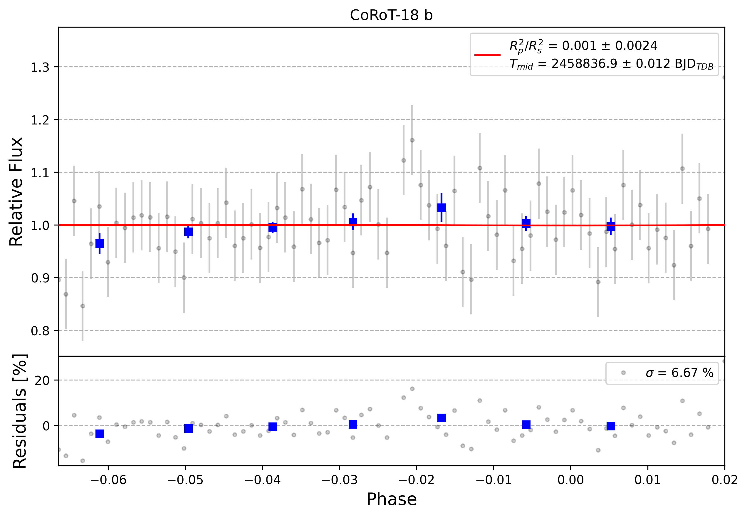 Light curve chart for 0003141