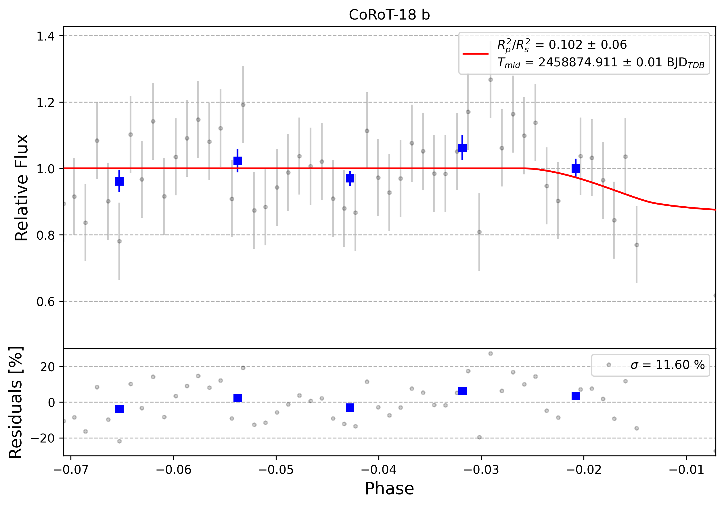 Light curve chart for 0004126