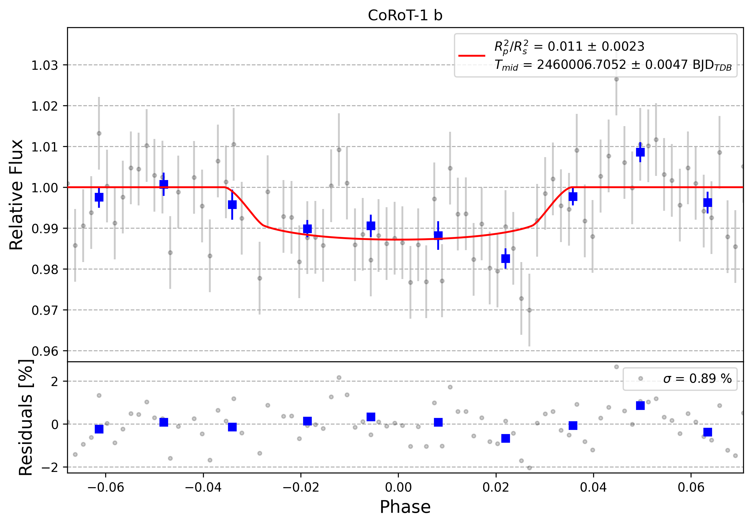 Light curve chart for 0002958