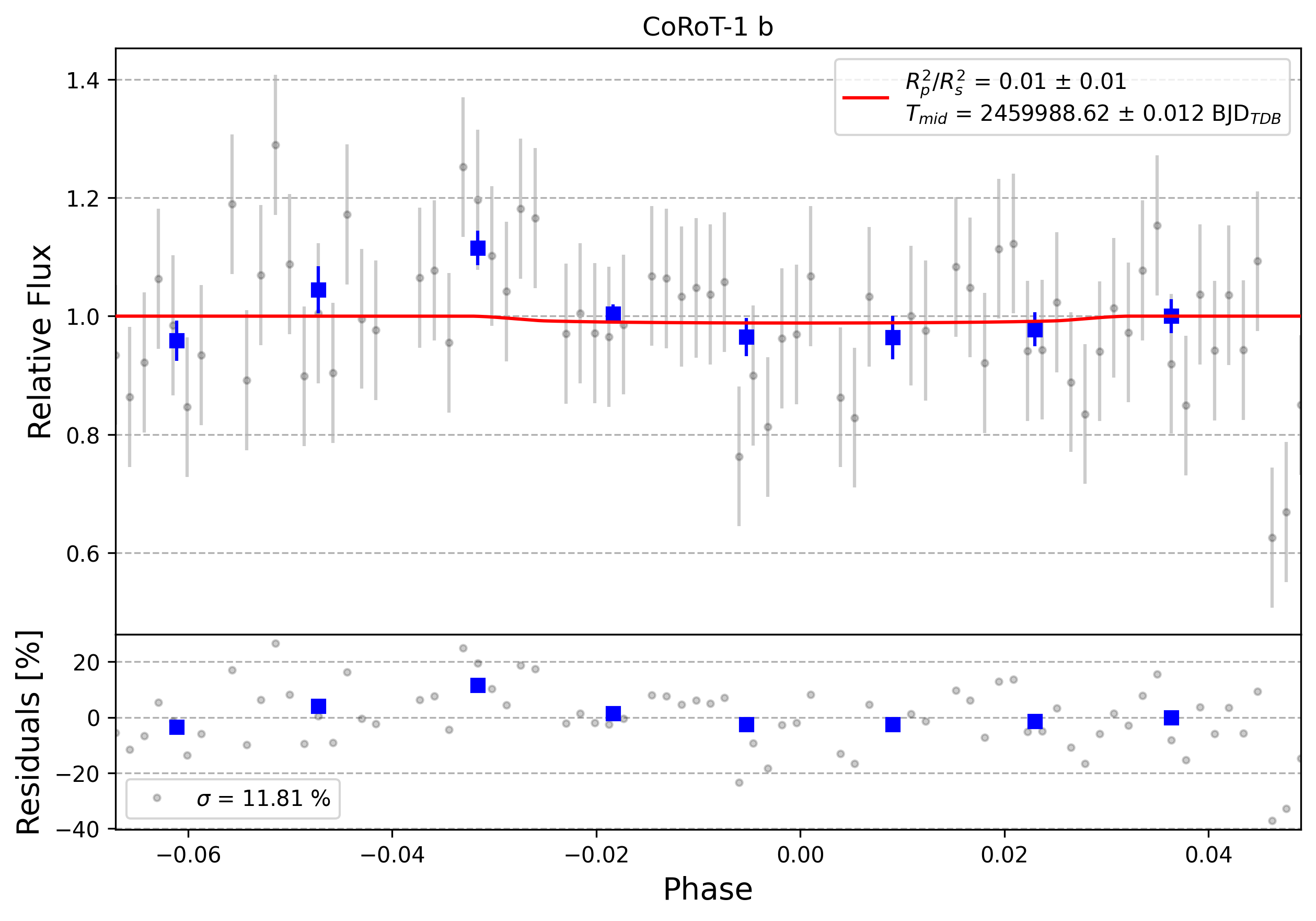Light curve chart for 0003729