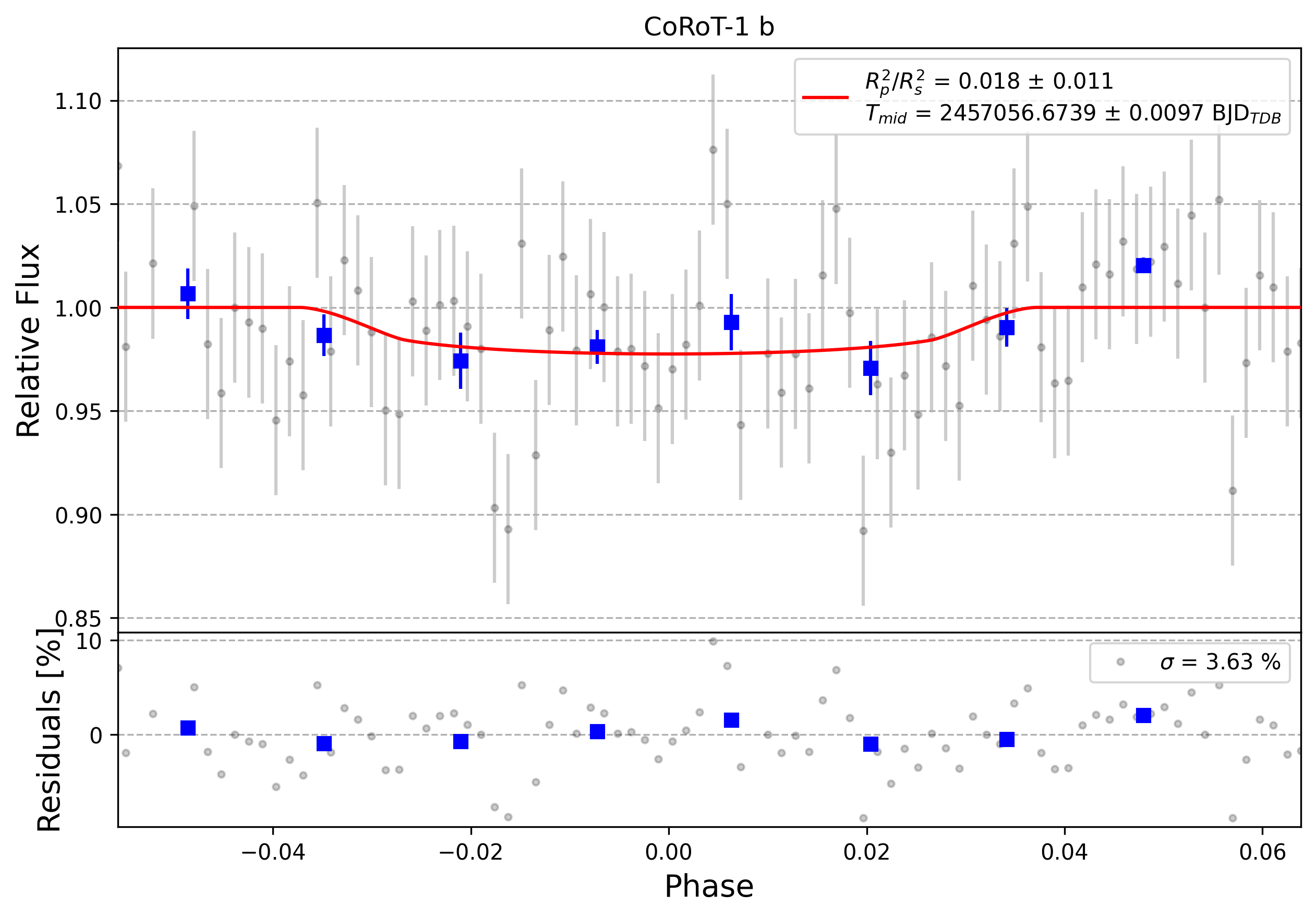 Light curve chart for 0004537