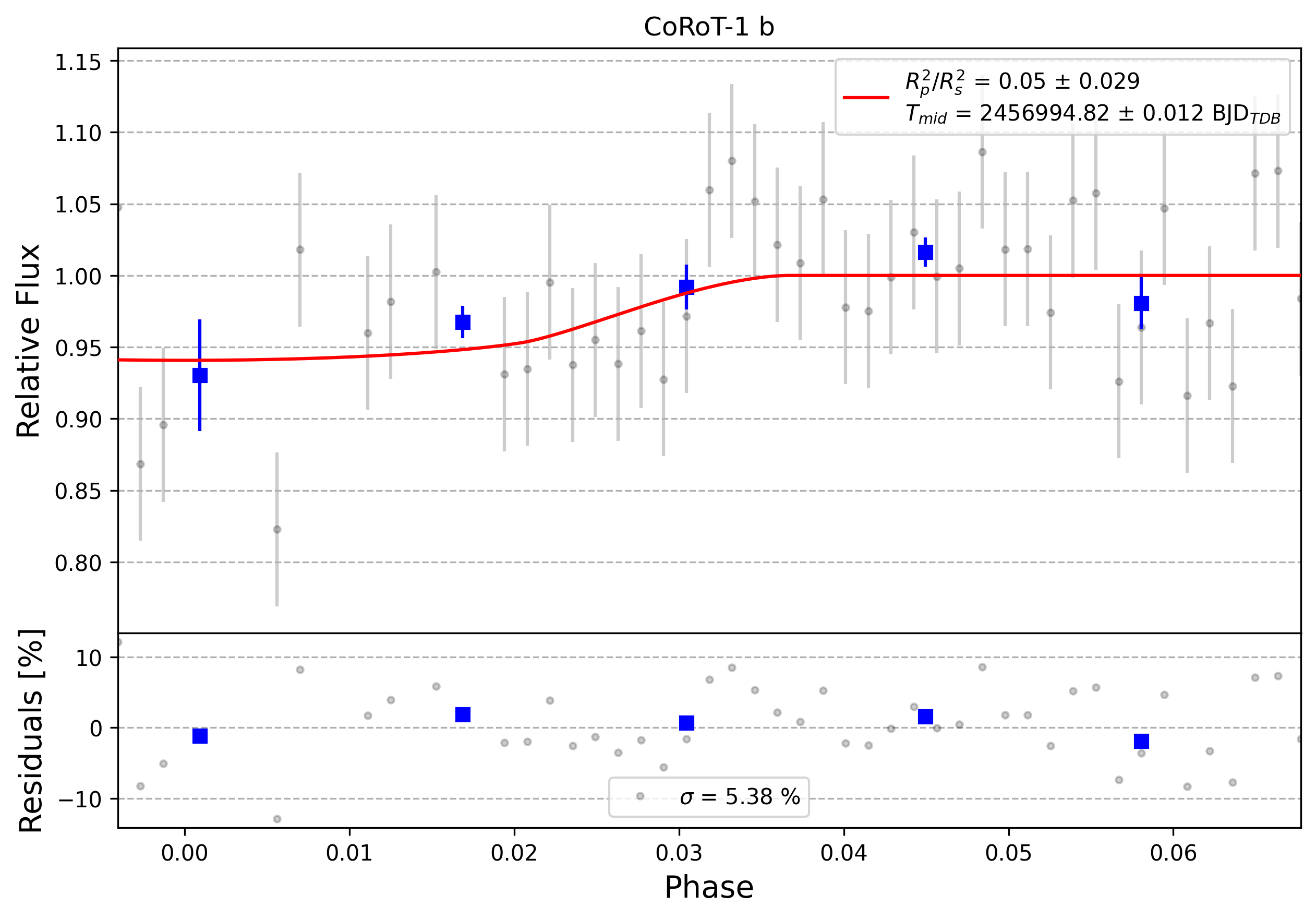 Light curve chart for 0004559