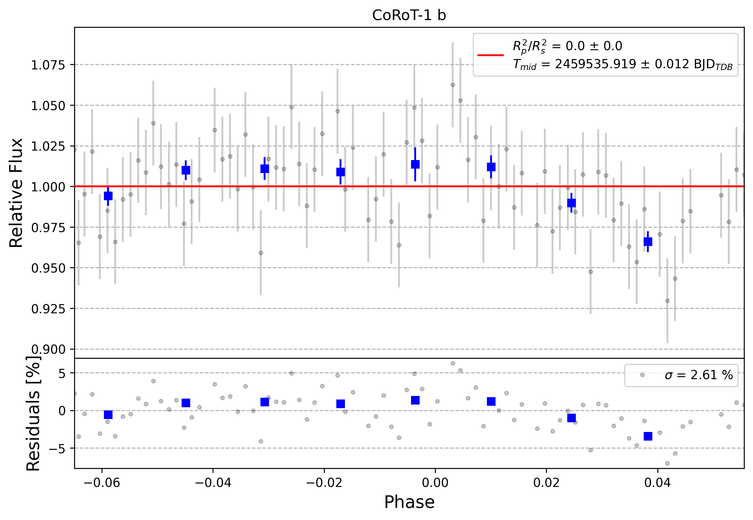 Light curve chart for 0004561
