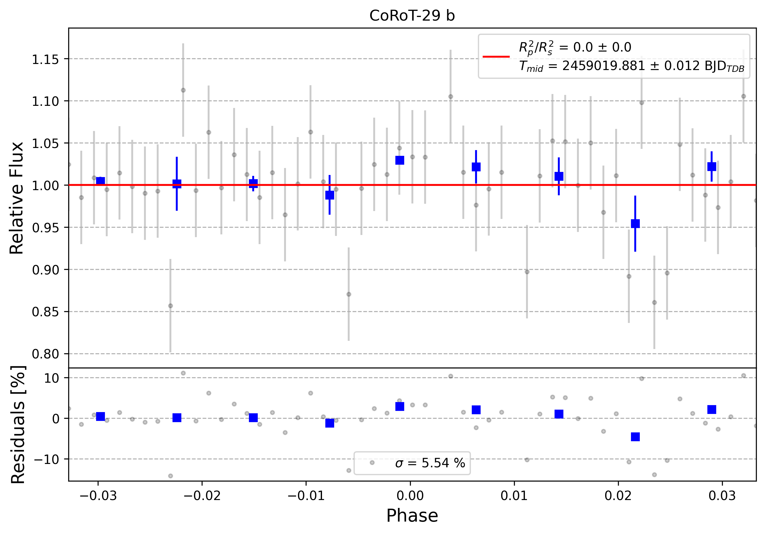 Light curve chart for 0001912