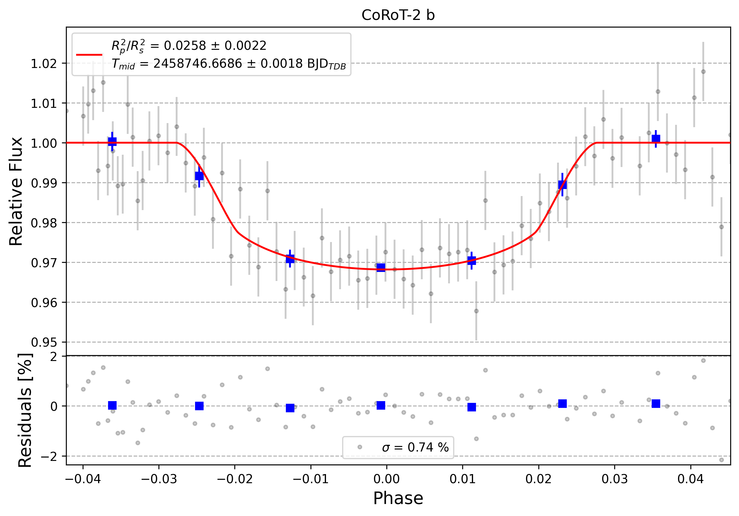 Light curve chart for 0000269
