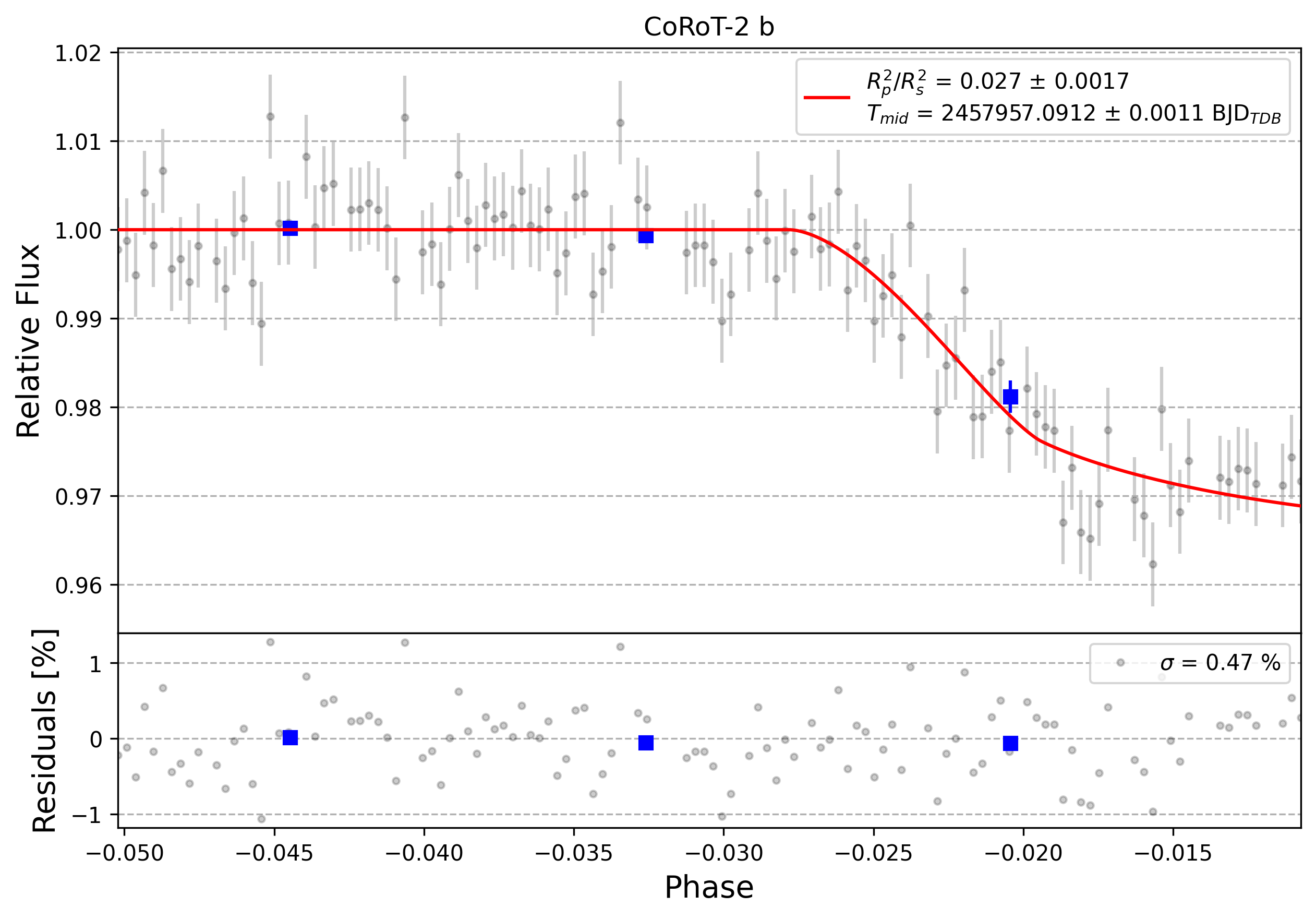 Light curve chart for 0000655