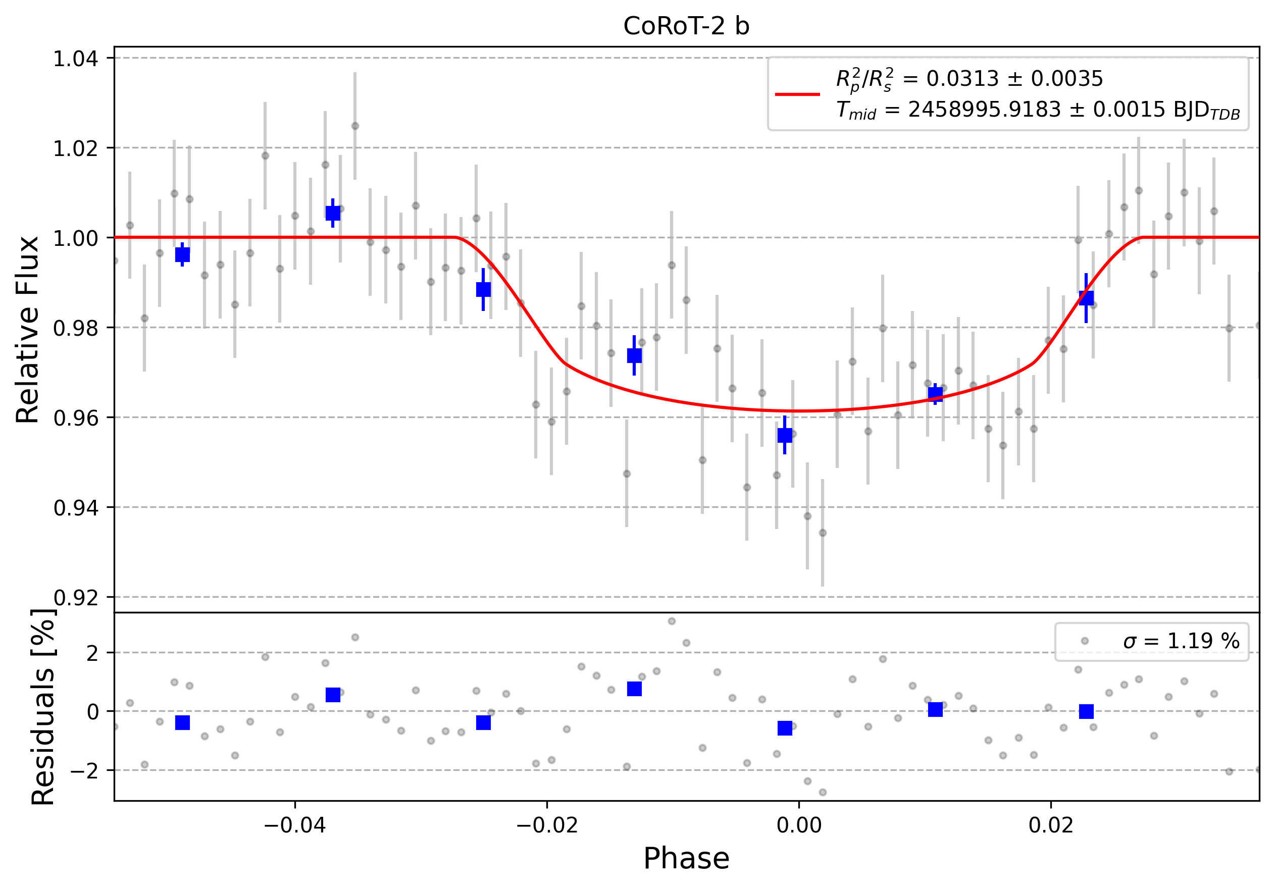 Light curve chart for 0000669