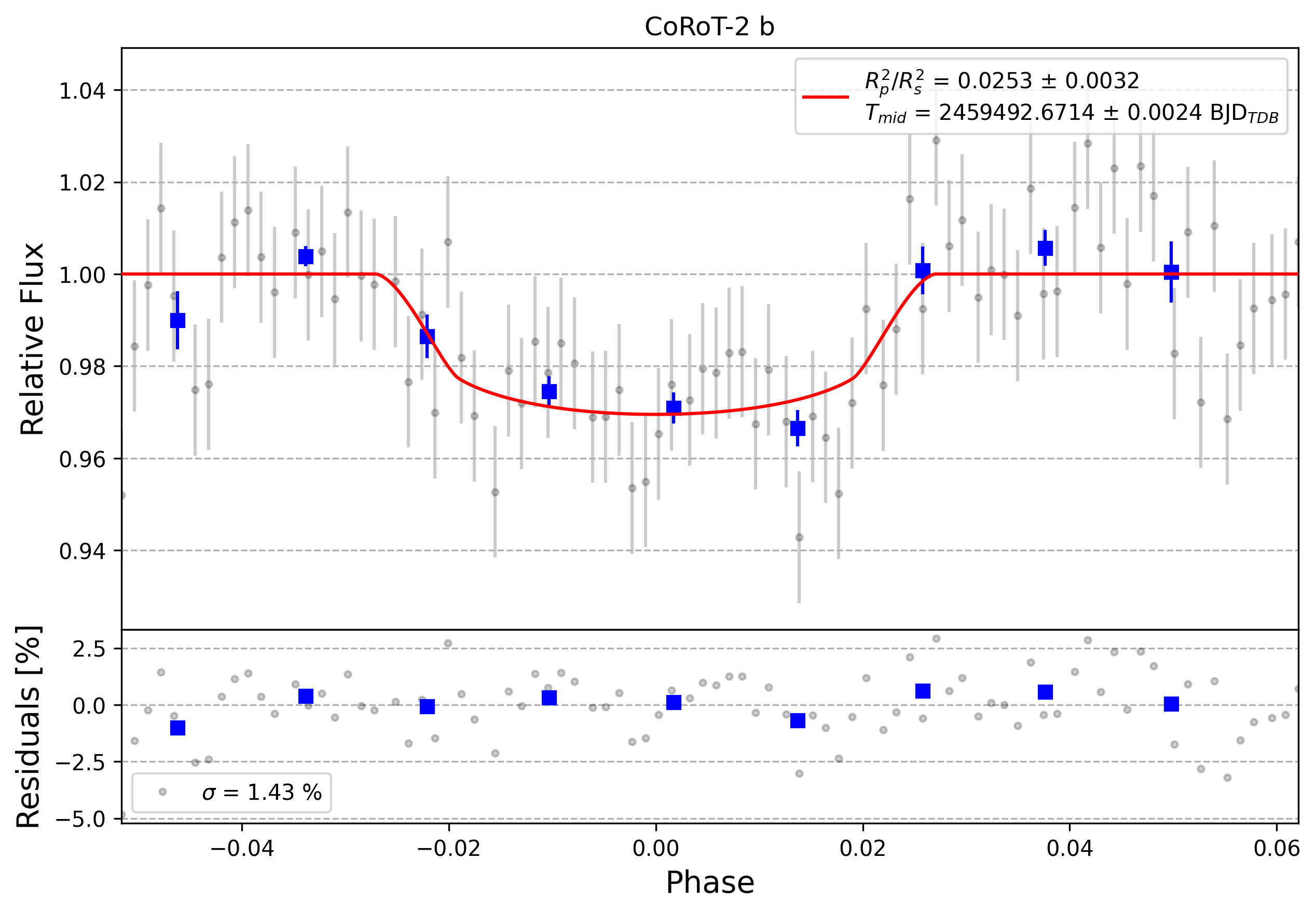 Light curve chart for 0000905