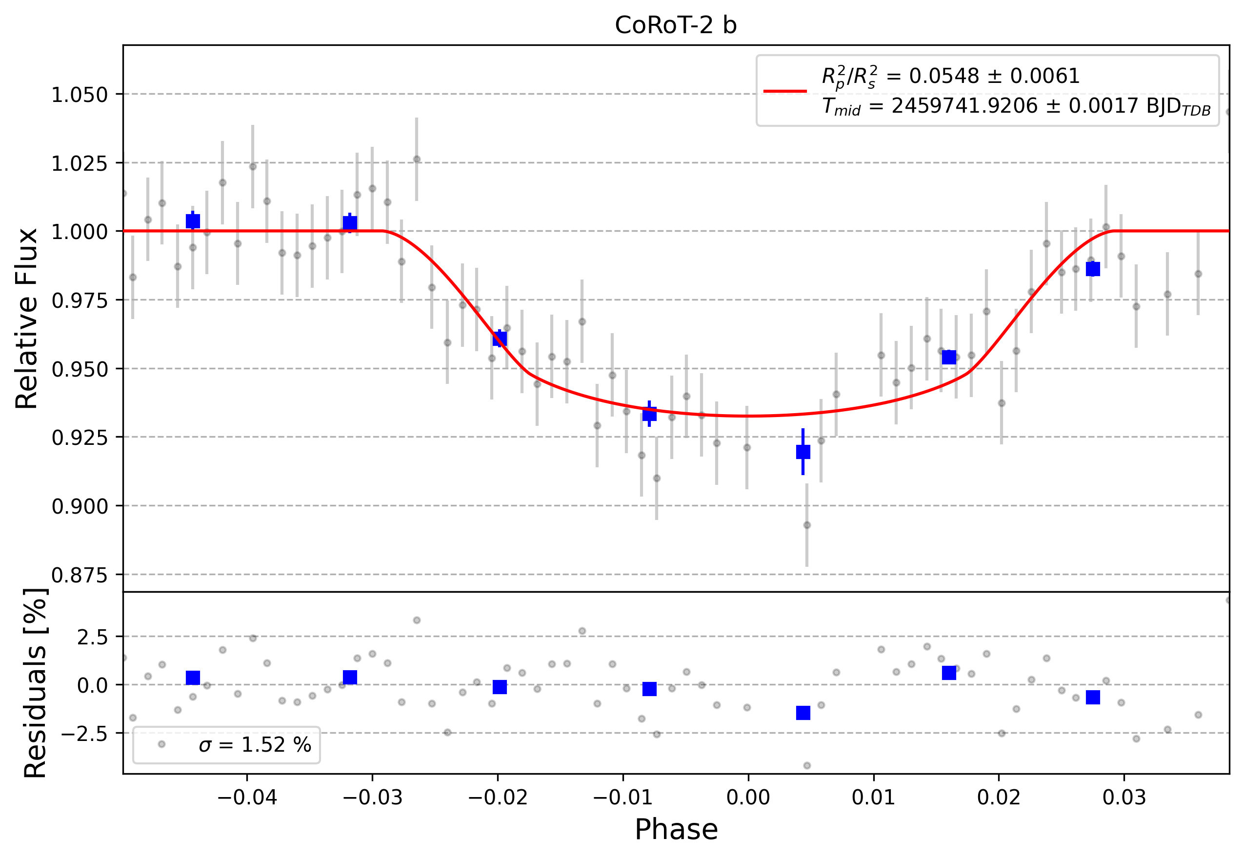 Light curve chart for 0001587
