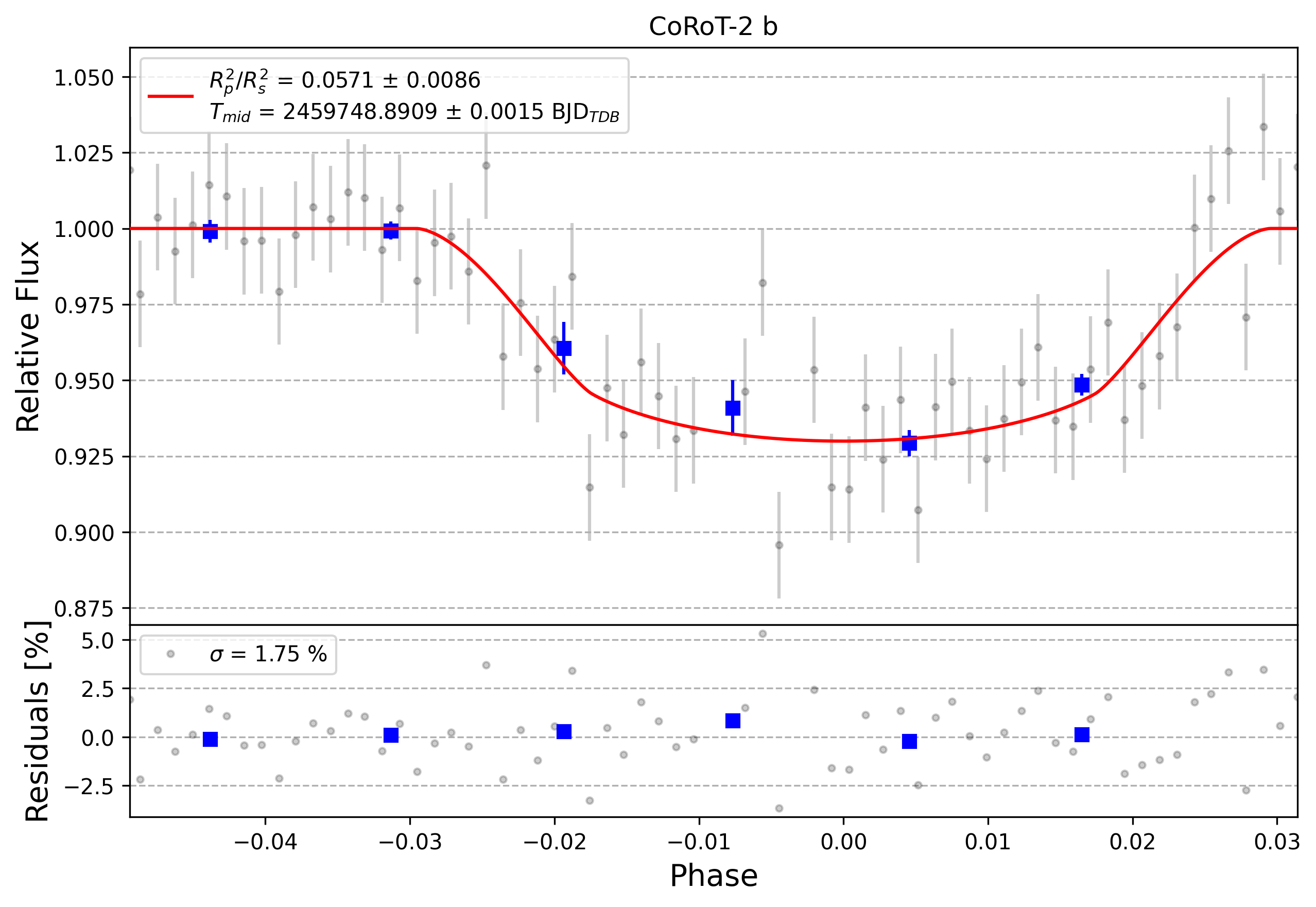 Light curve chart for 0001591