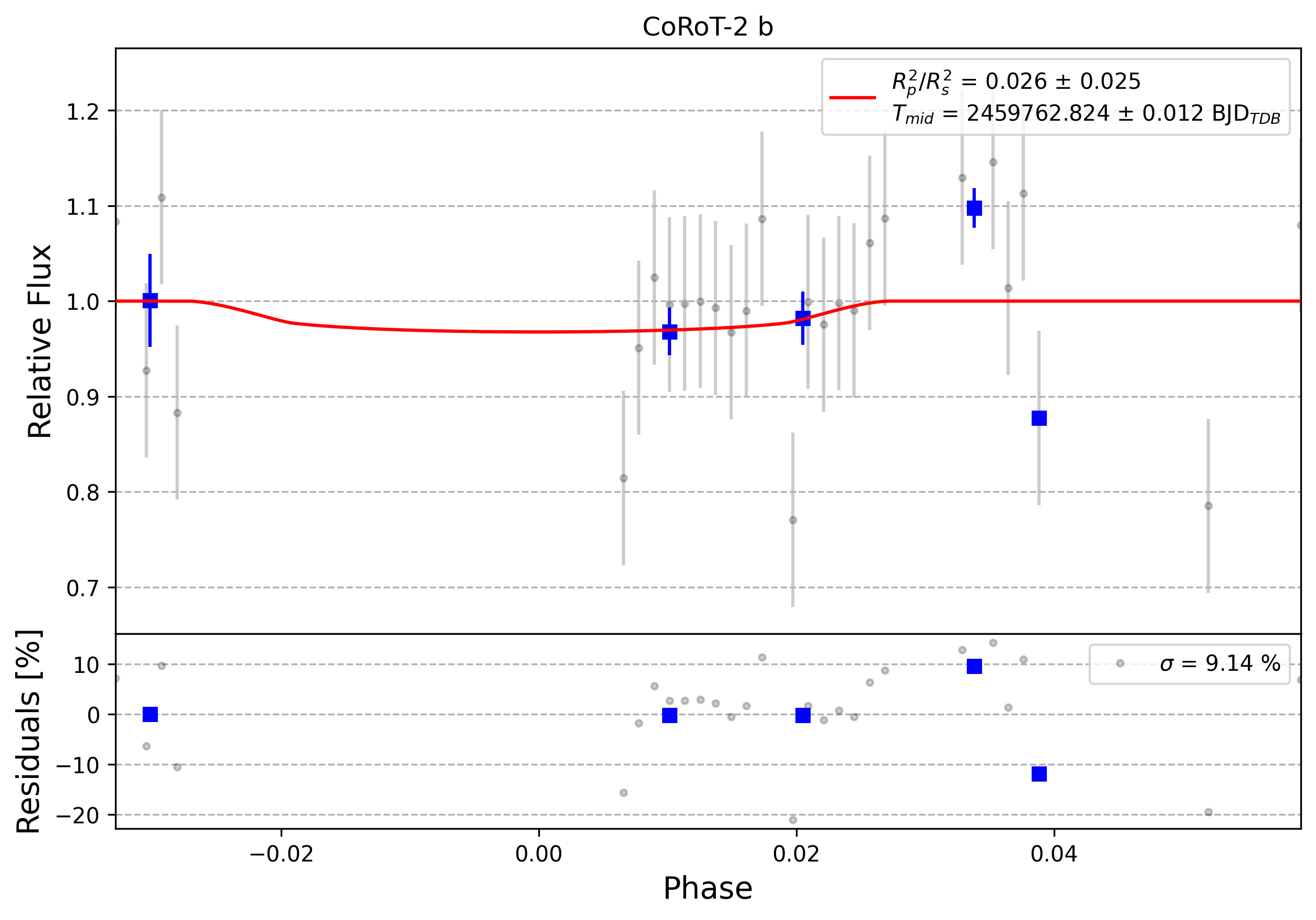 Light curve chart for 0001634