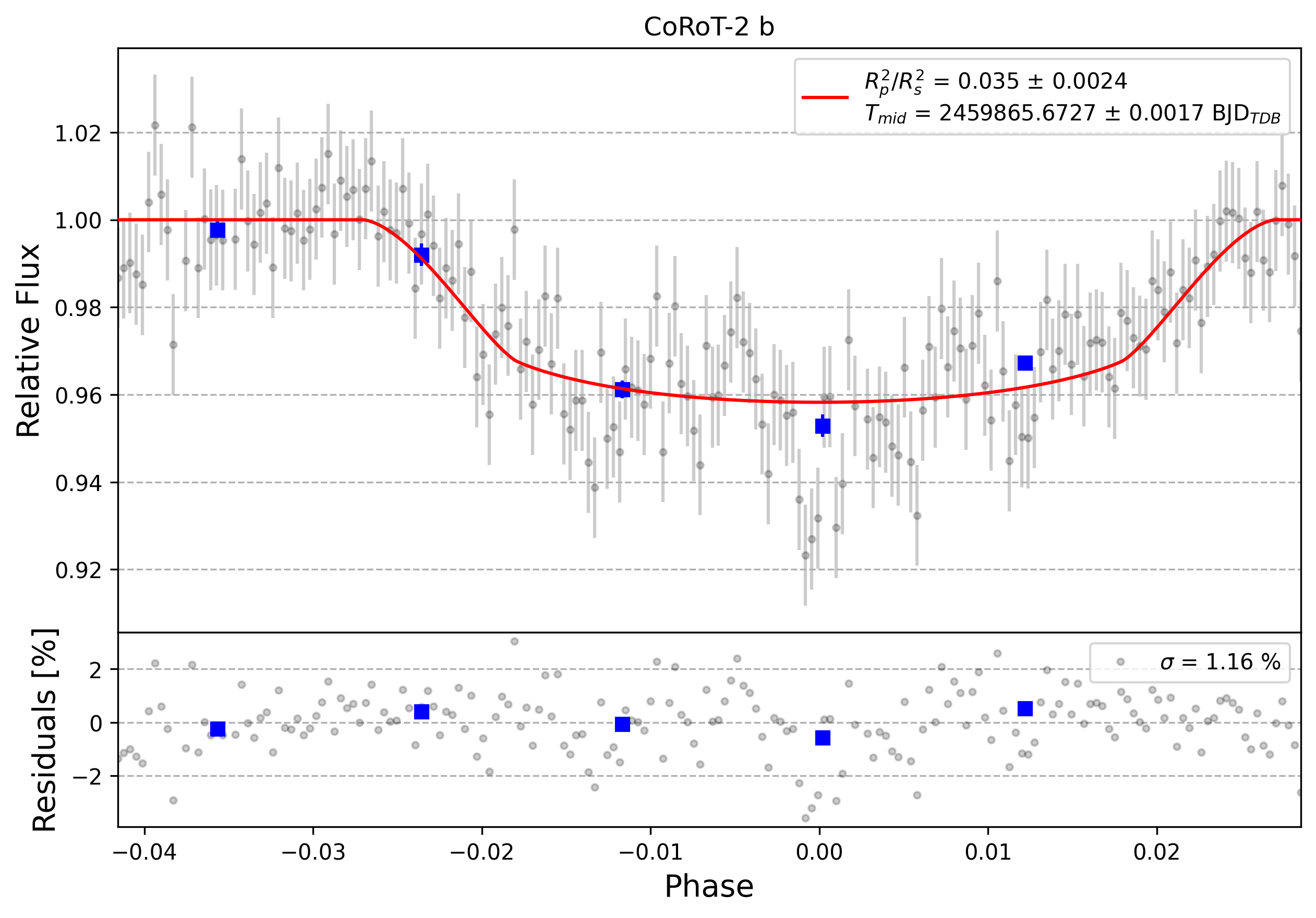 Light curve chart for 0002047