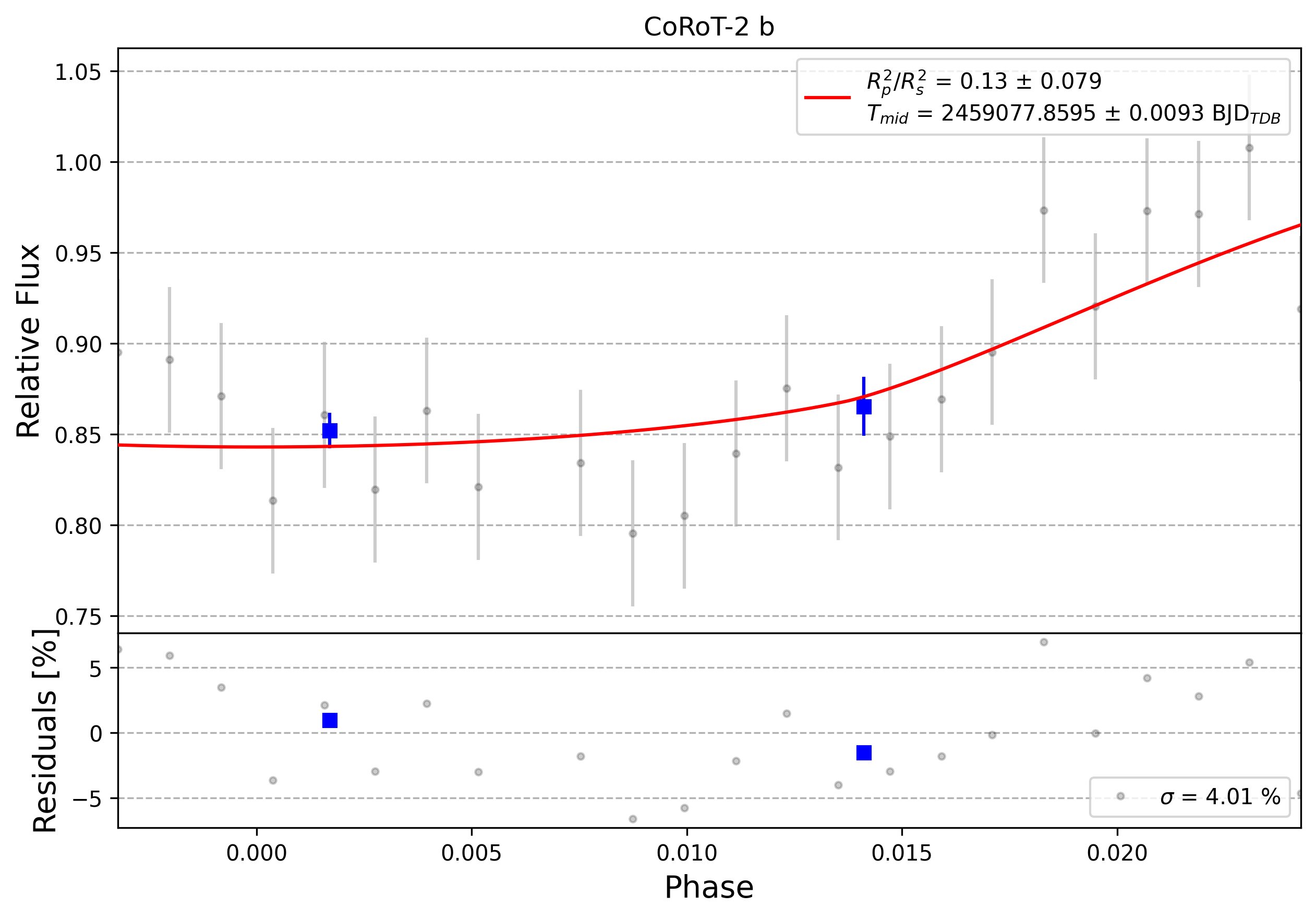 Light curve chart for 0002357