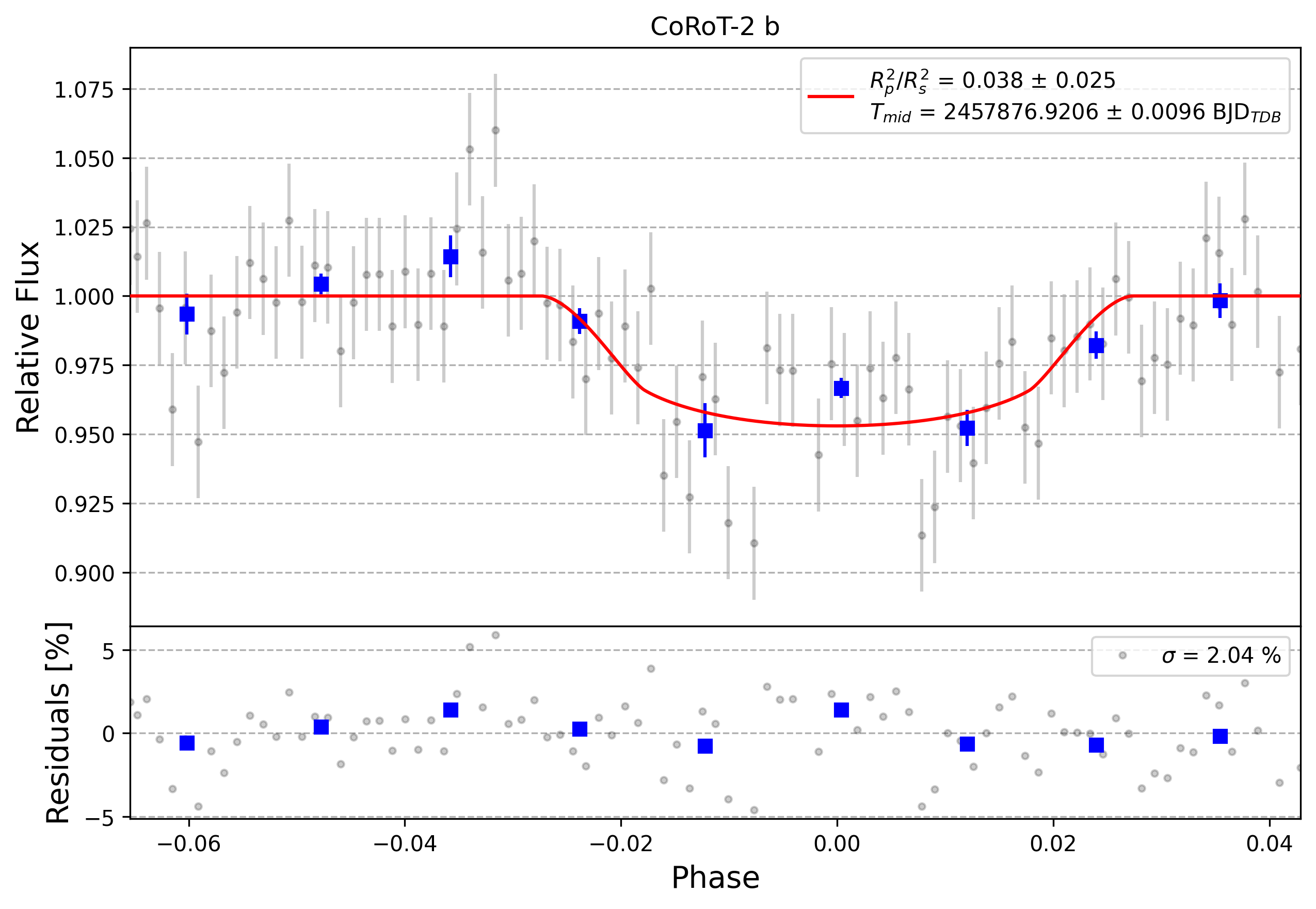 Light curve chart for 0002515