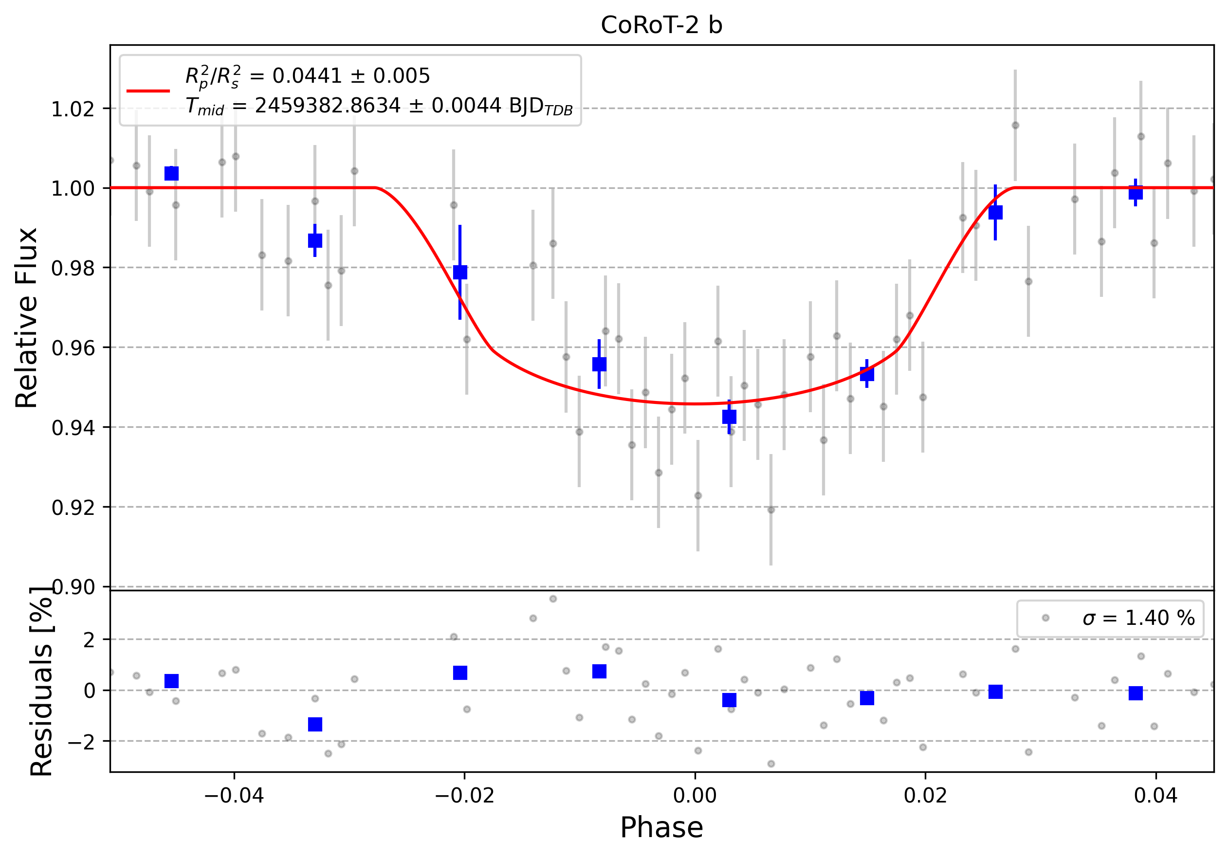 Light curve chart for 0002686