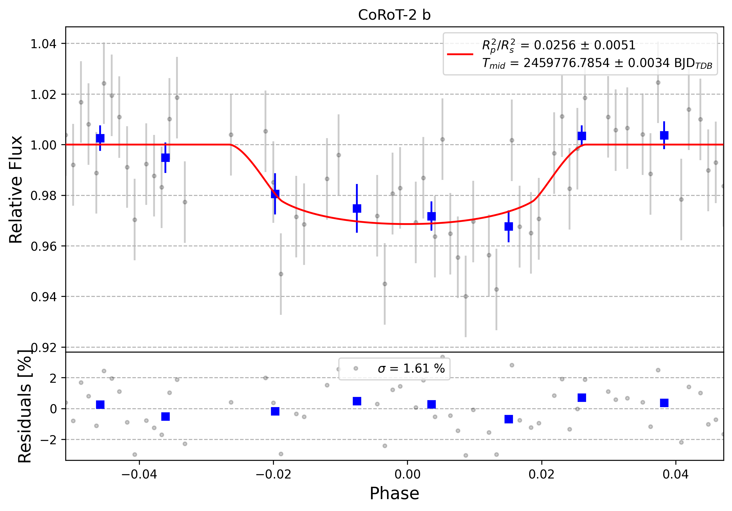 Light curve chart for 0002687