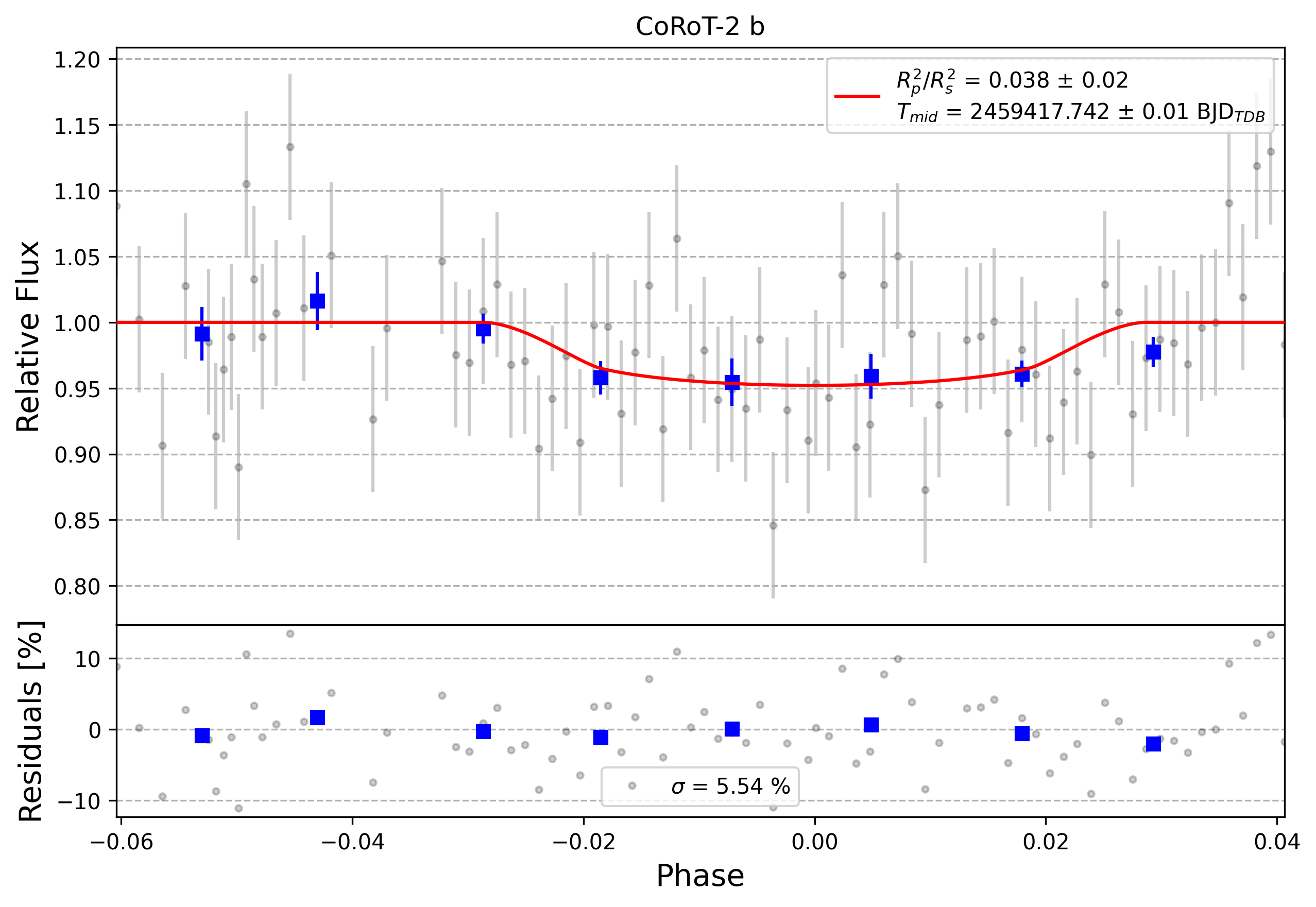 Light curve chart for 0002711