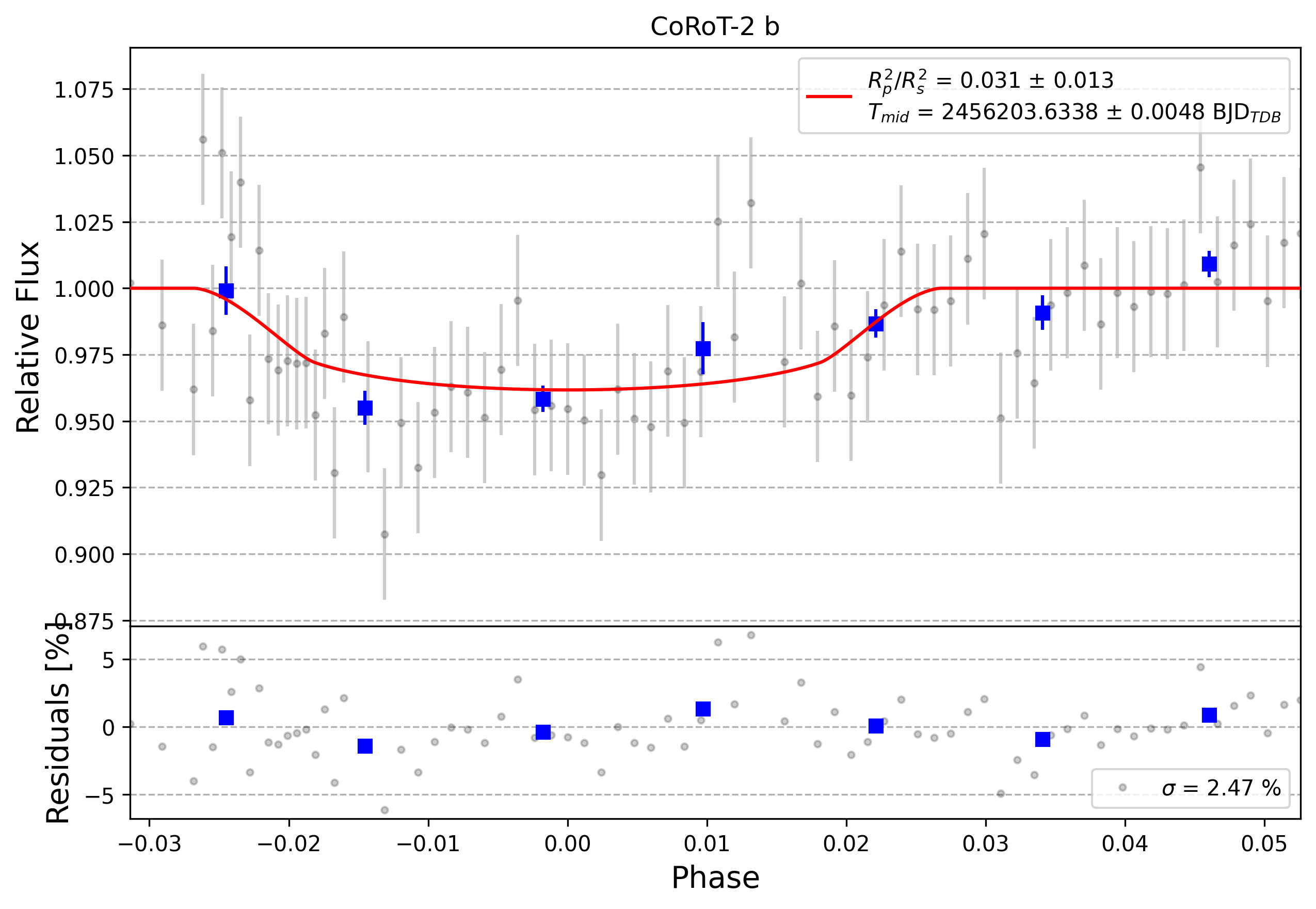 Light curve chart for 0002988