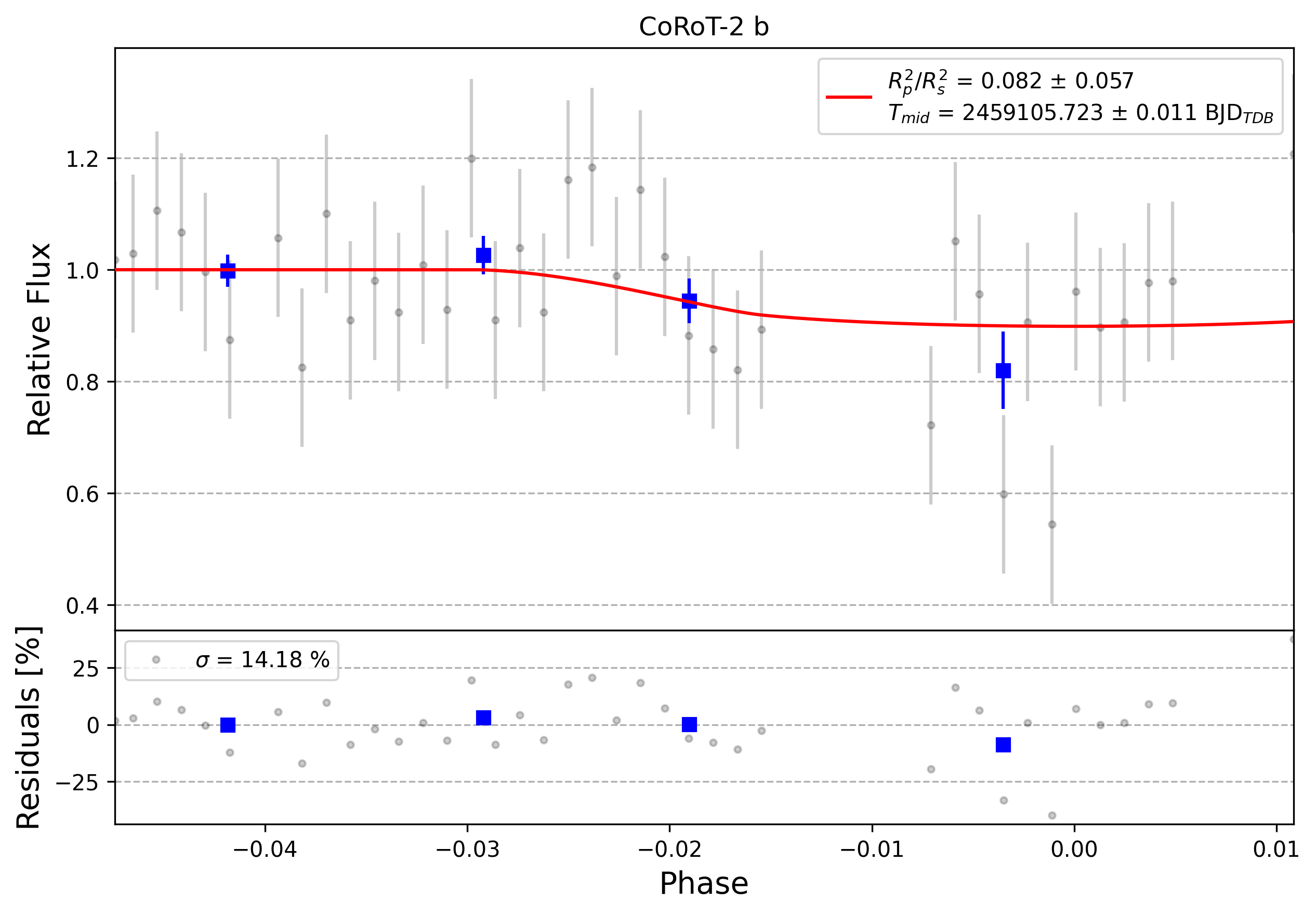 Light curve chart for 0003038