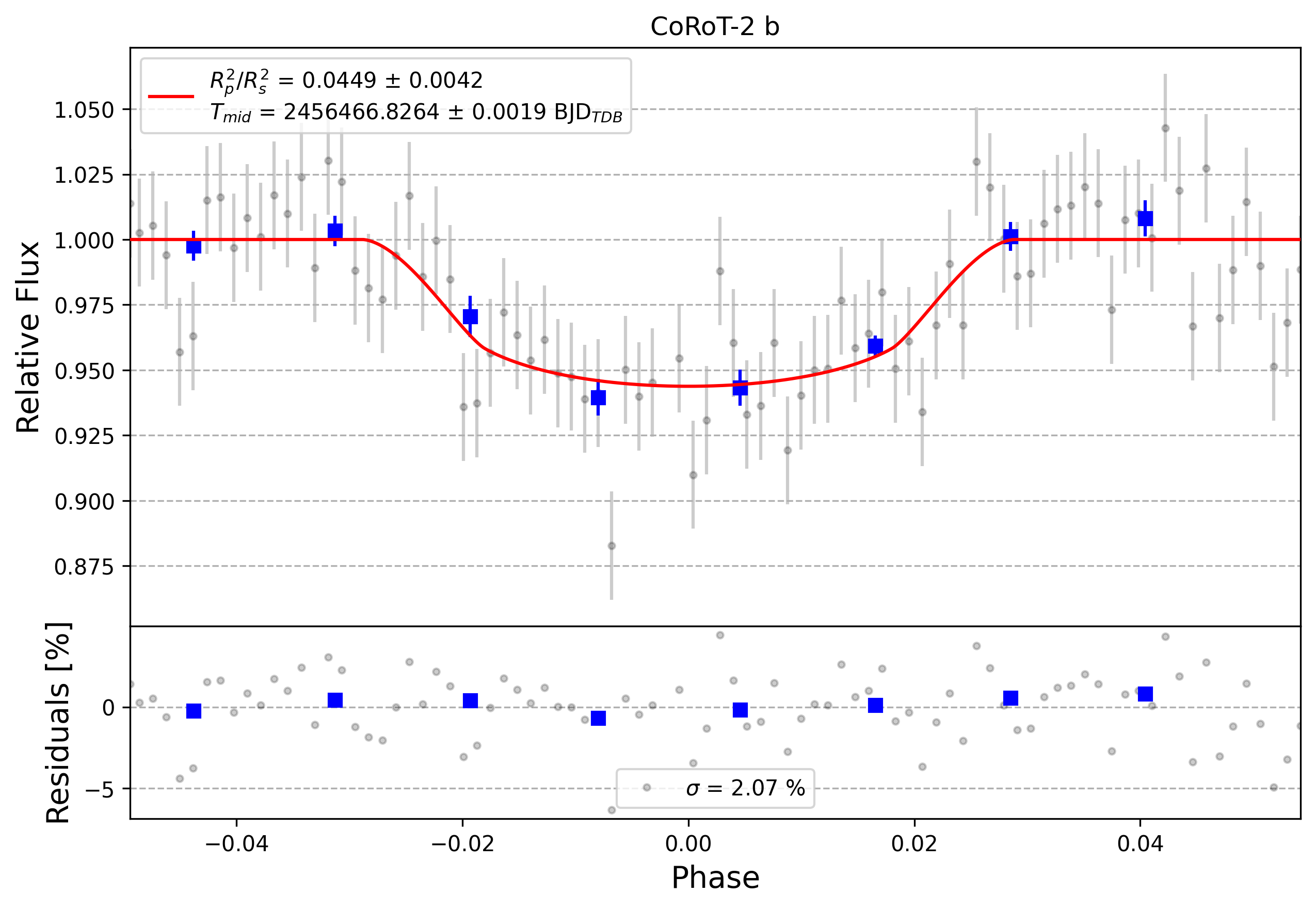 Light curve chart for 0003772