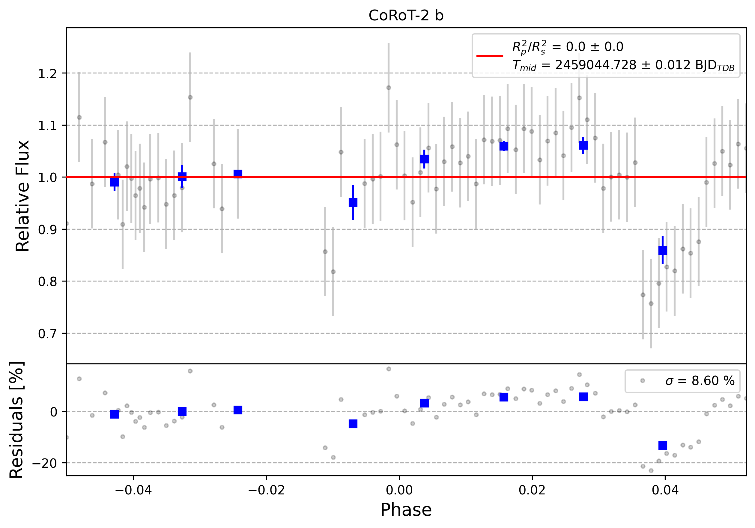 Light curve chart for 0003819