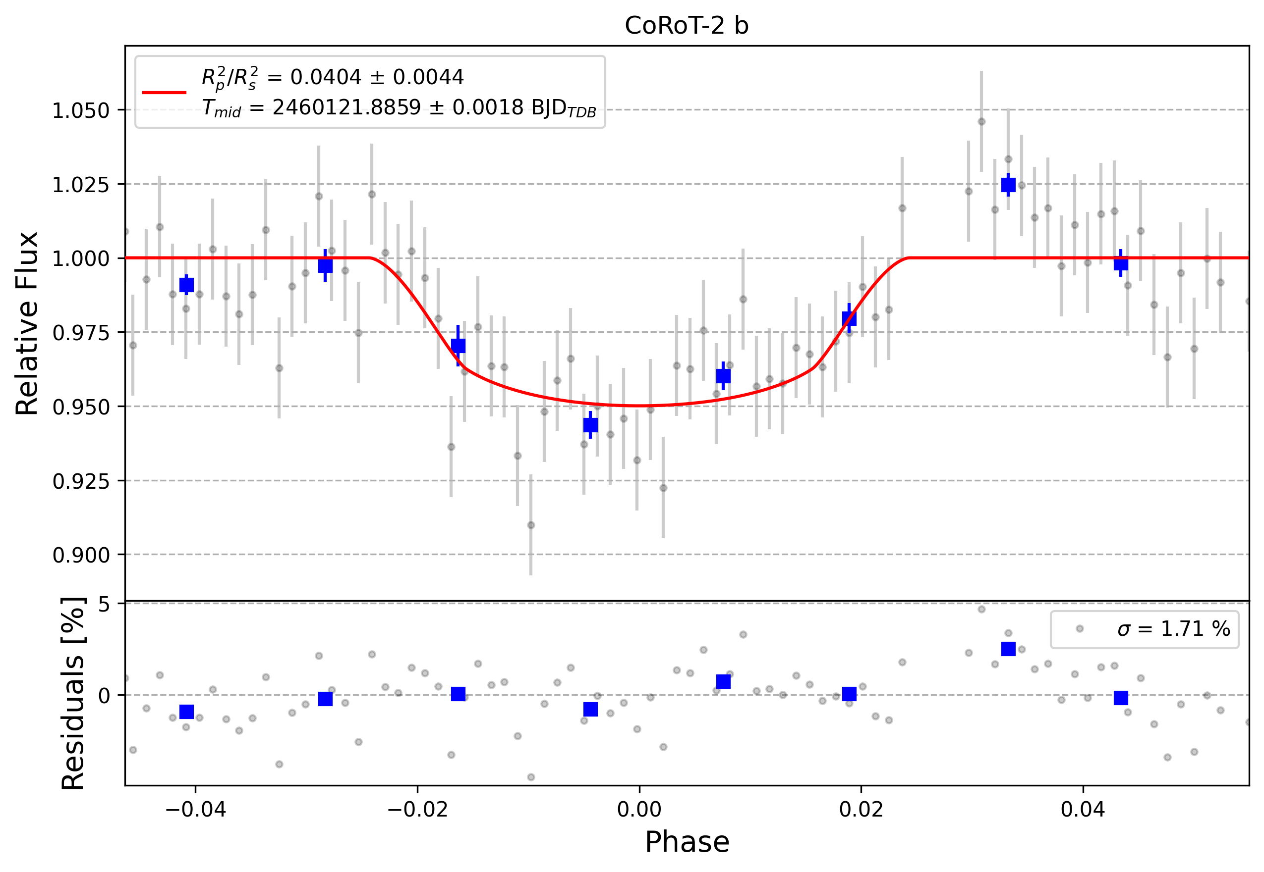 Light curve chart for 0004059