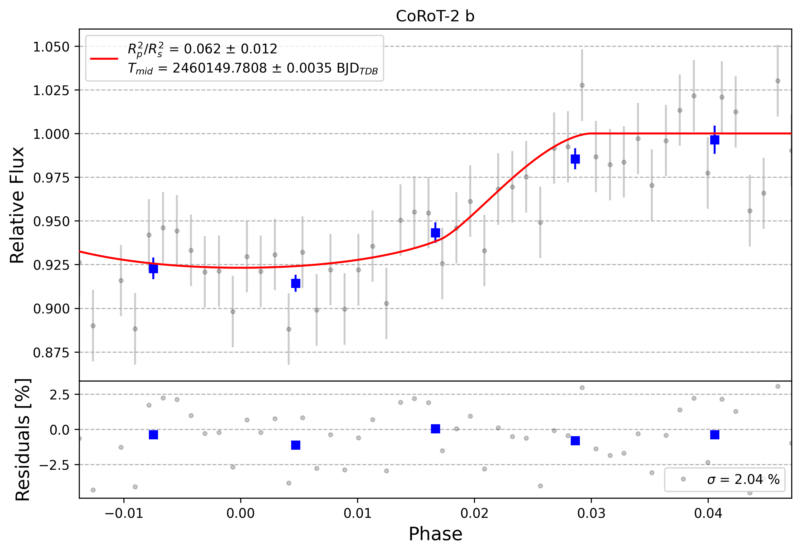 Light curve chart for 0004122