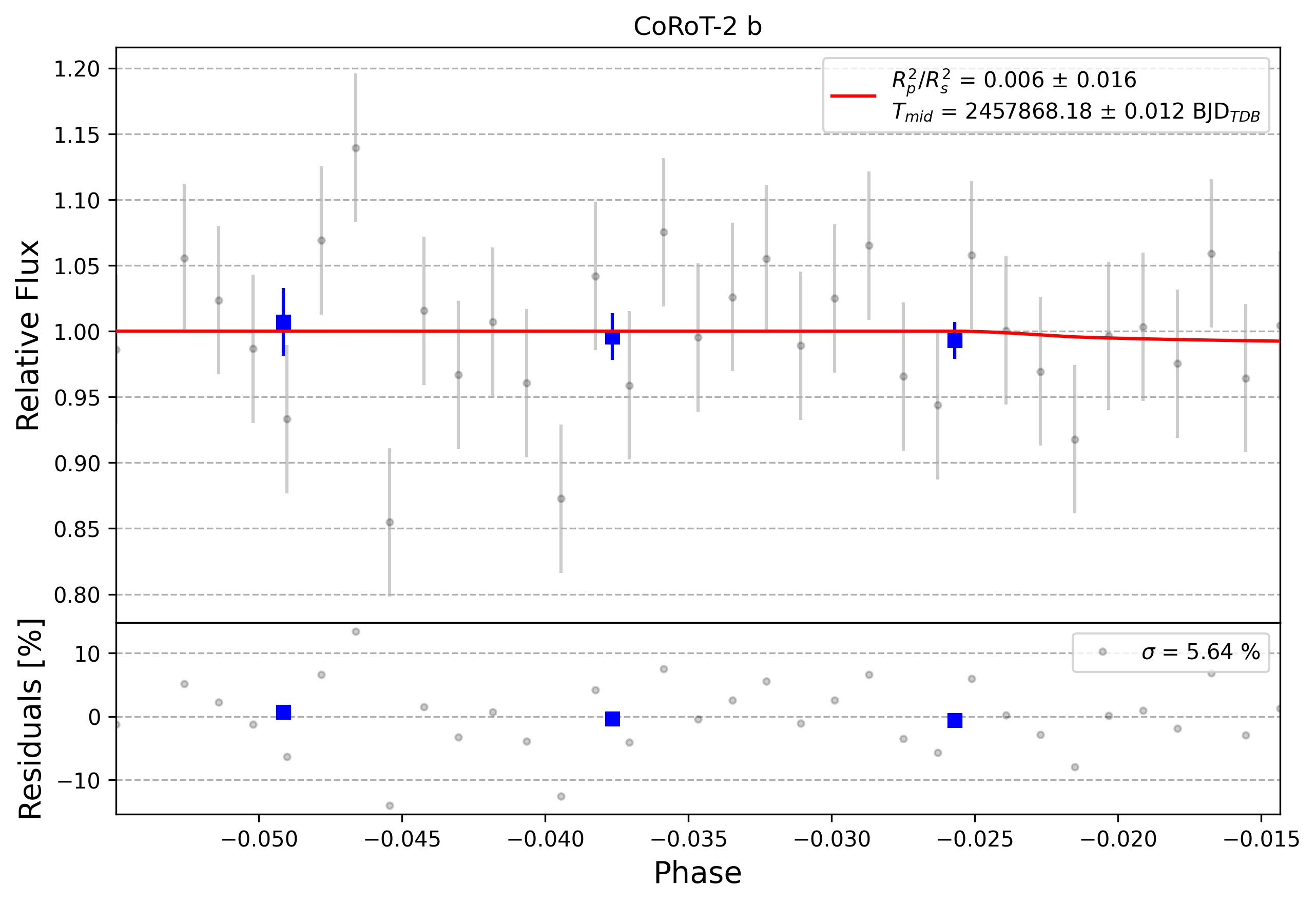 Light curve chart for 0004346