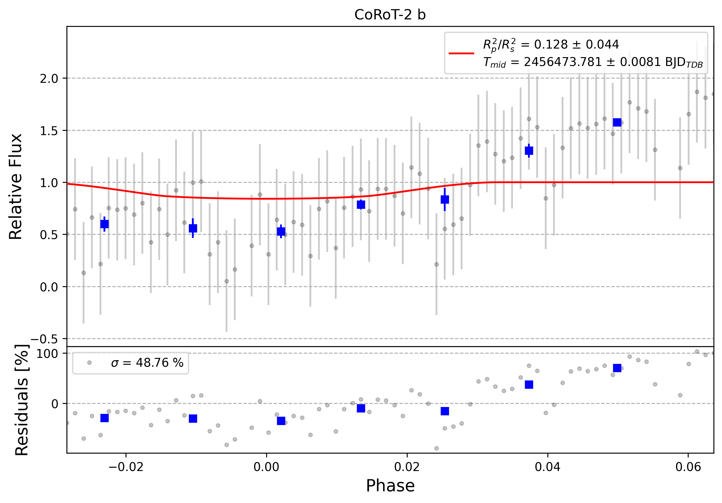 Light curve chart for 0004469