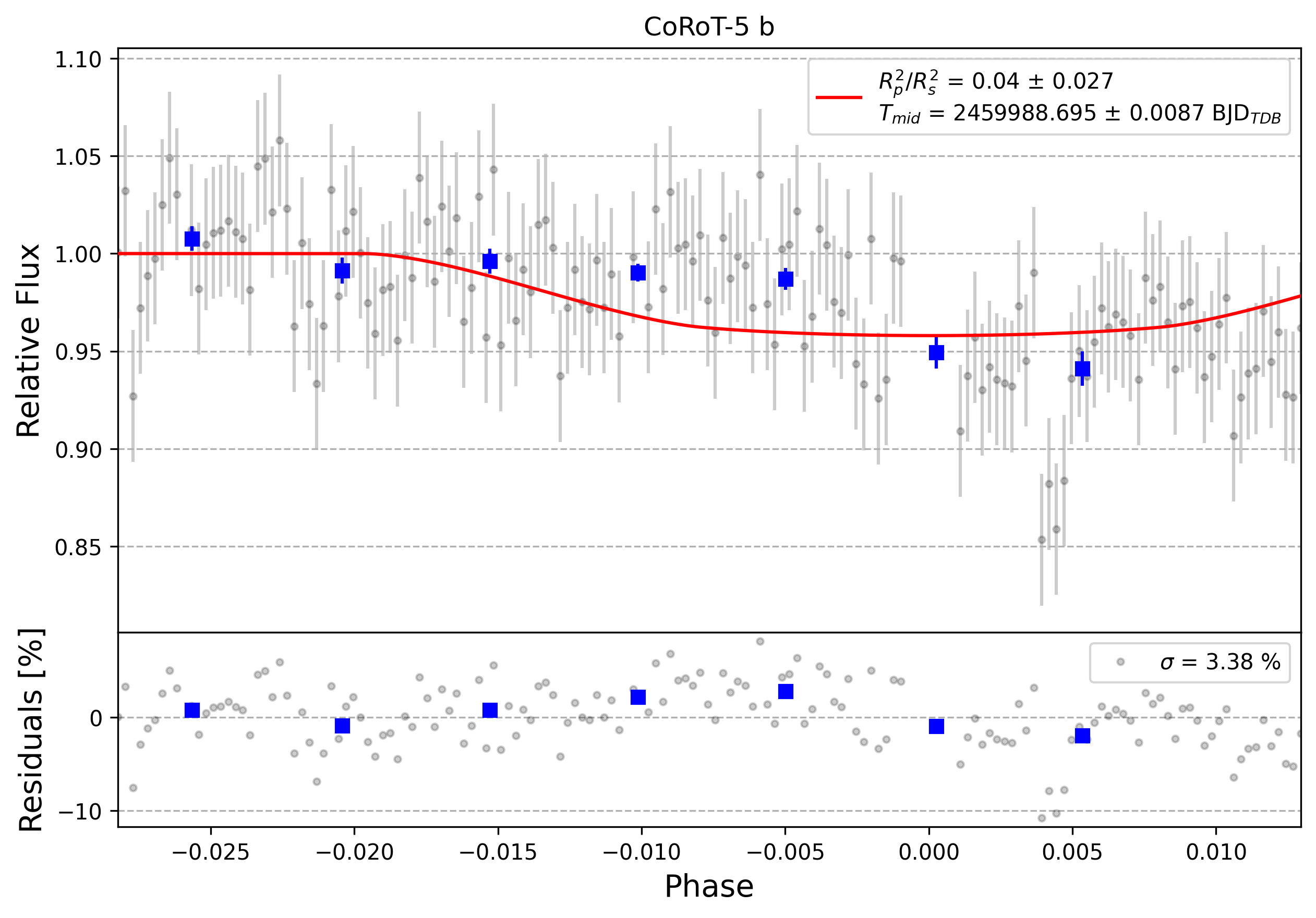 Light curve chart for 0002800