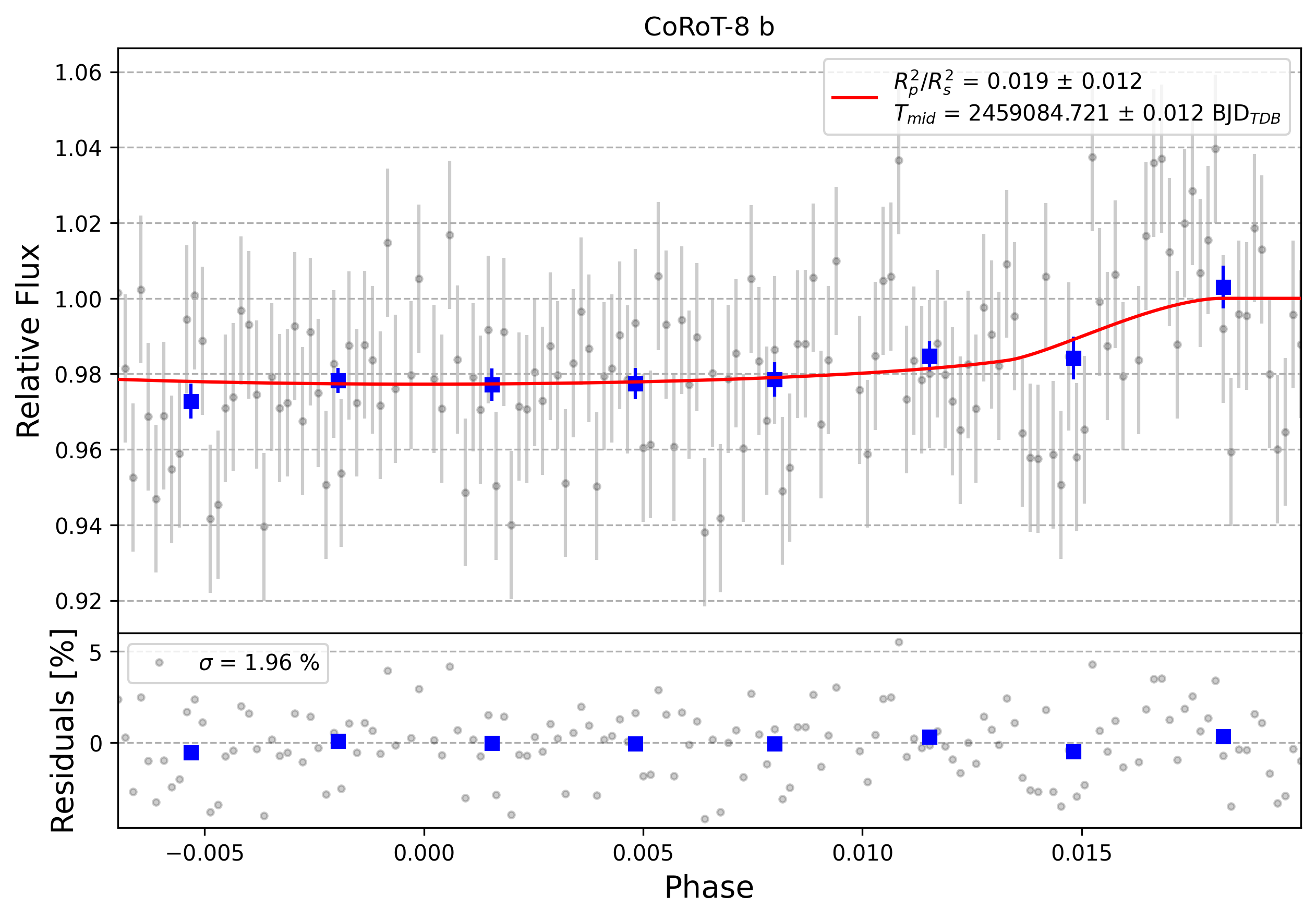 Light curve chart for 0000437