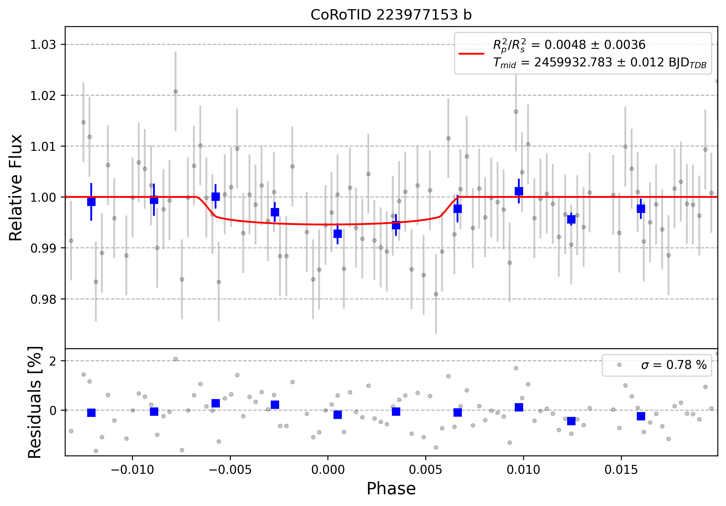 Light curve chart for 0002271