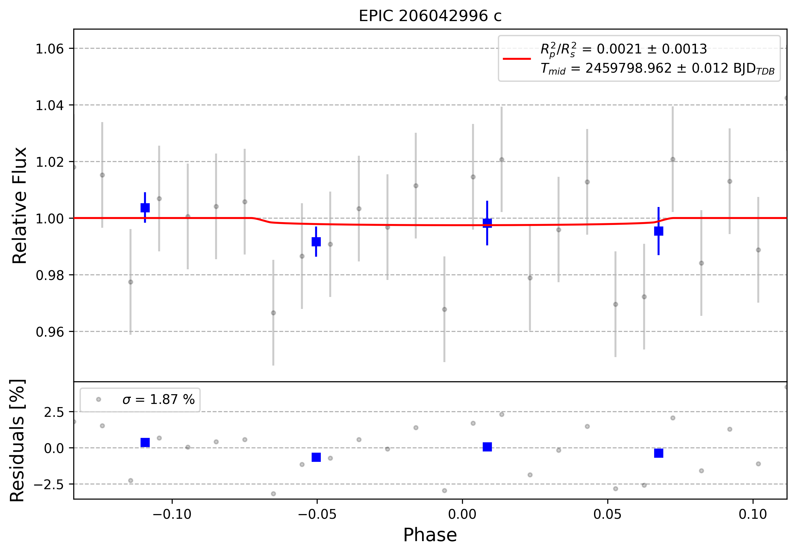 Light curve chart for 0001791
