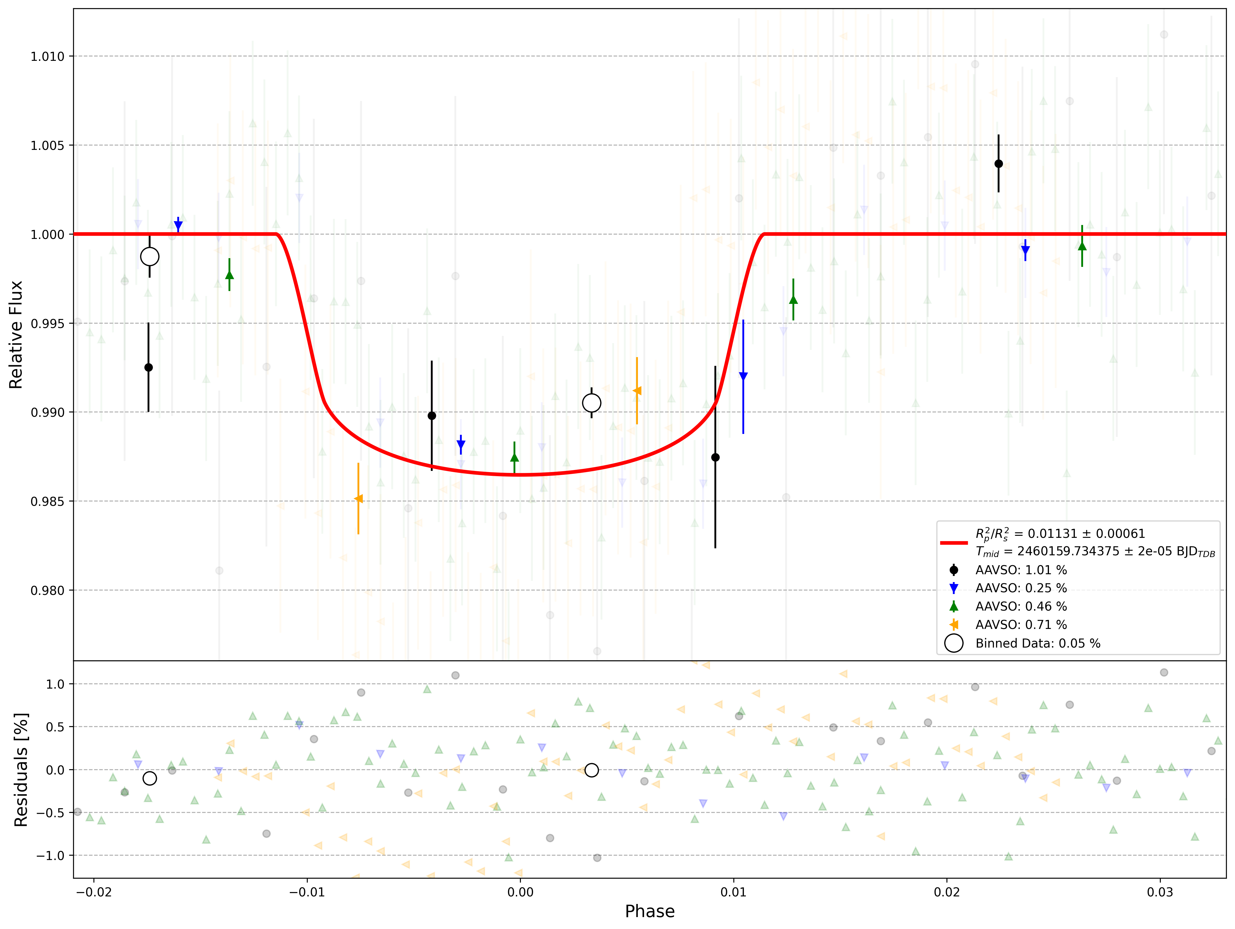 Global Light Curve