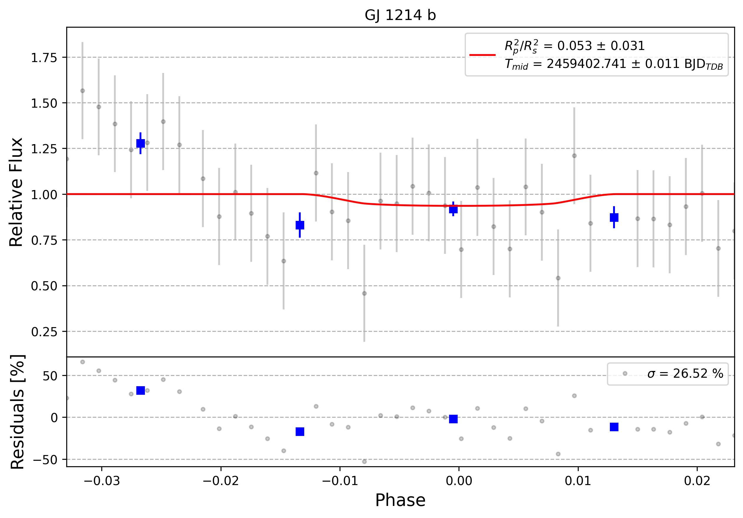 Light curve chart for 0000907