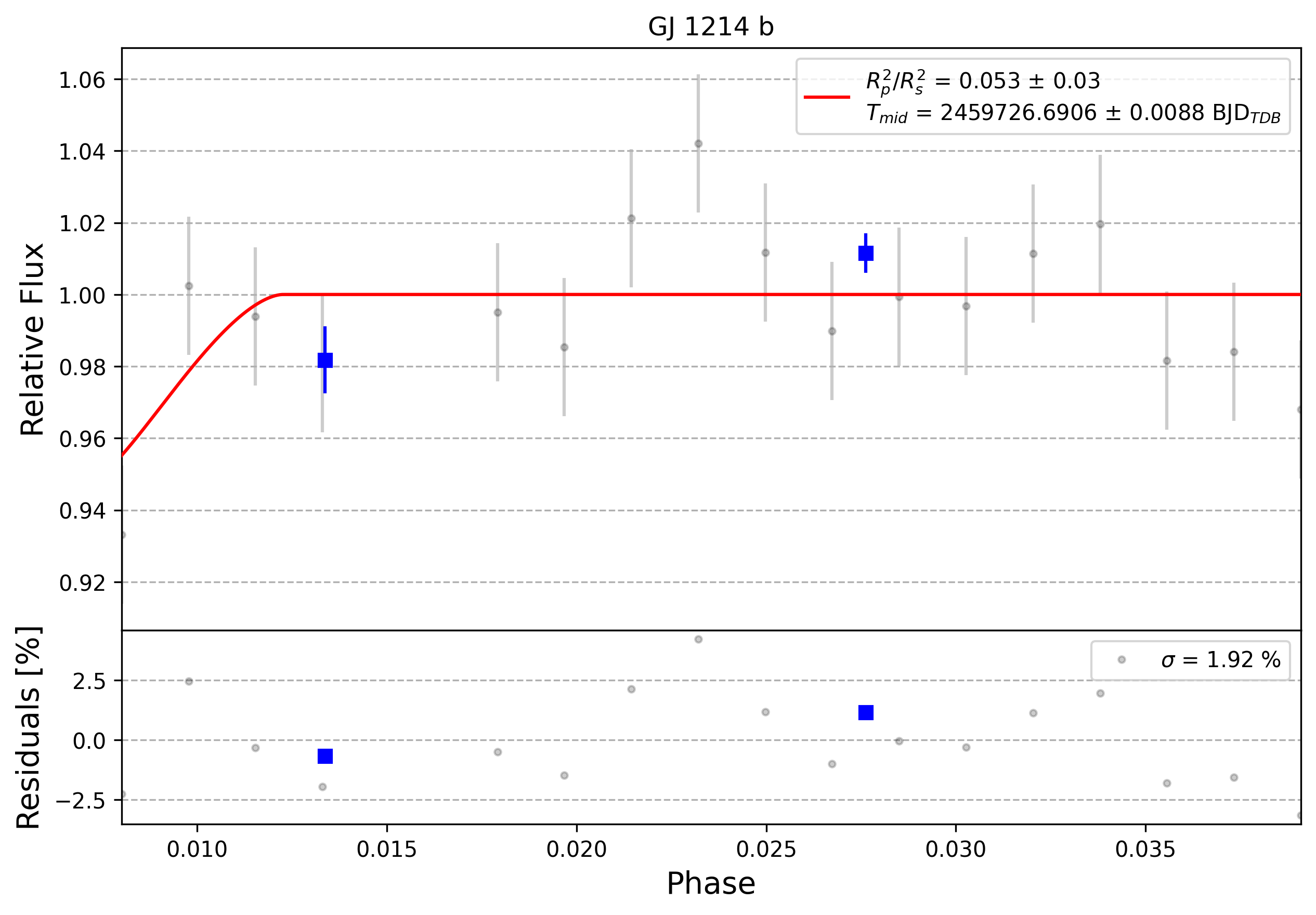 Light curve chart for 0001503