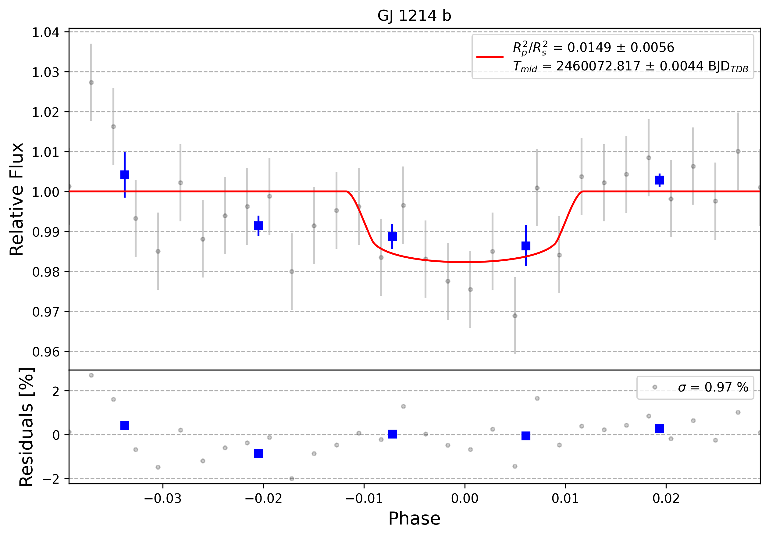 Light curve chart for 0003459