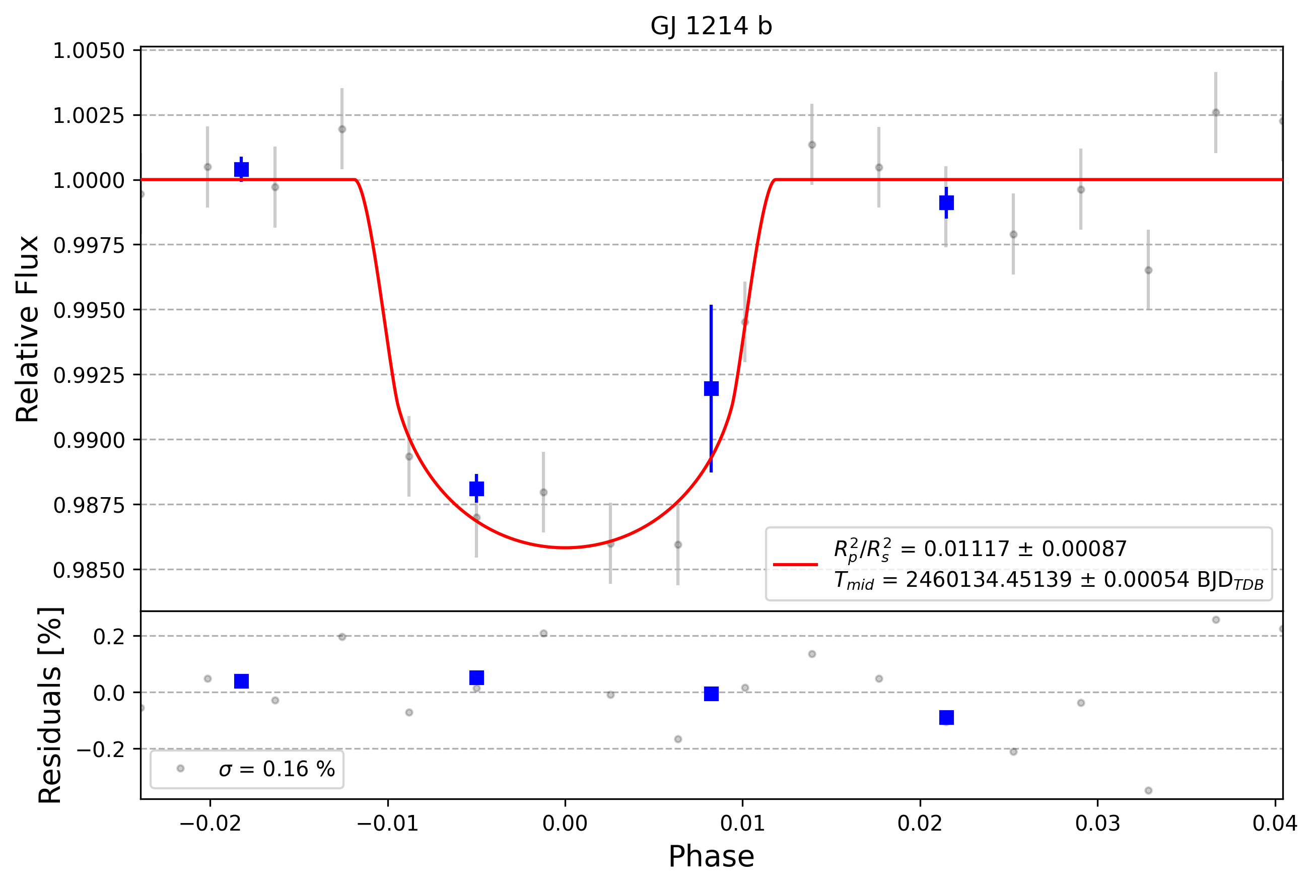 Light curve chart for 0004015